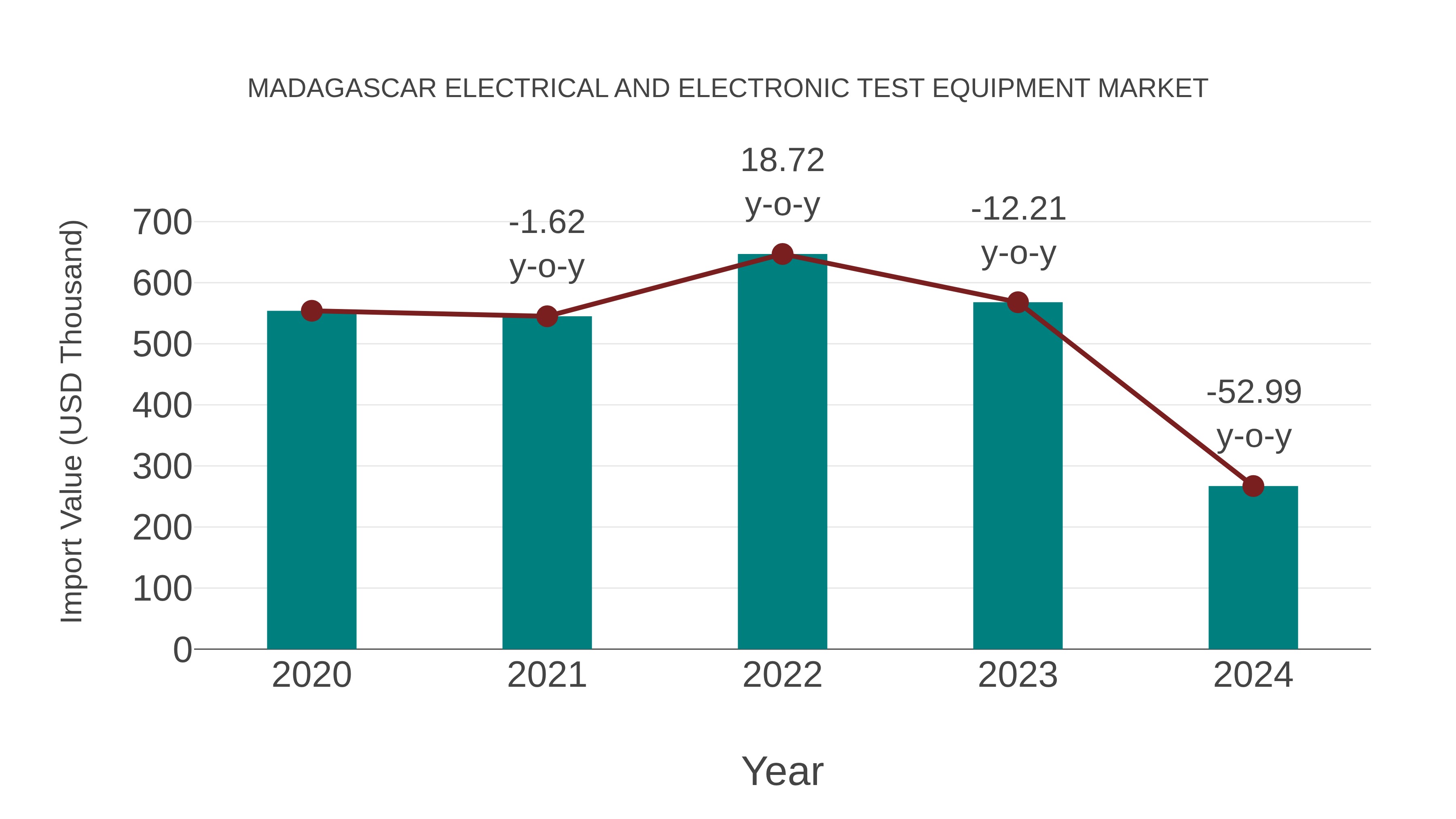  Madagascar Electrical and Electronic Test Equipment Market: Import Trend Analysis