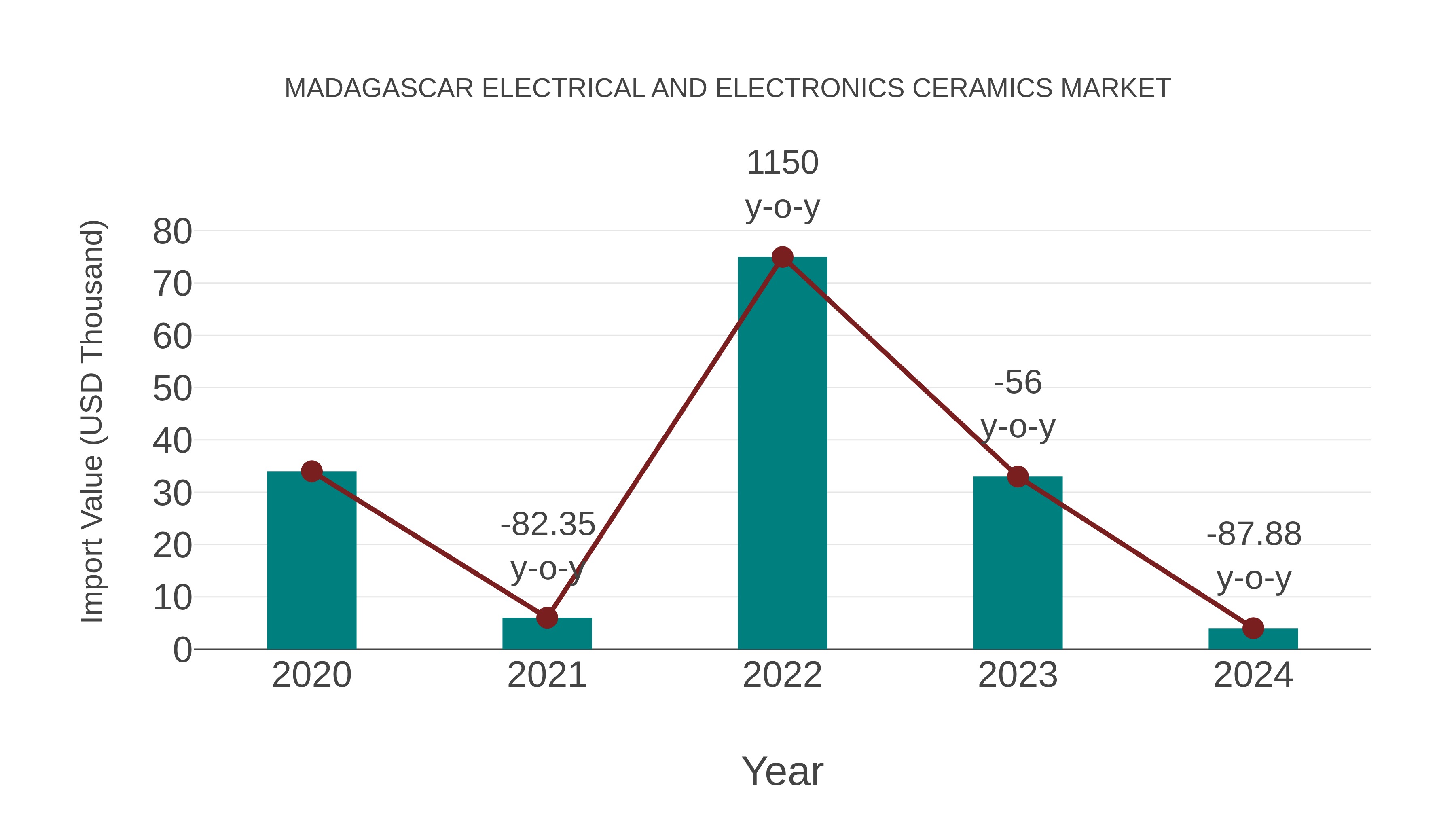  Madagascar Electrical and Electronics Ceramics Market: Import Trend Analysis
