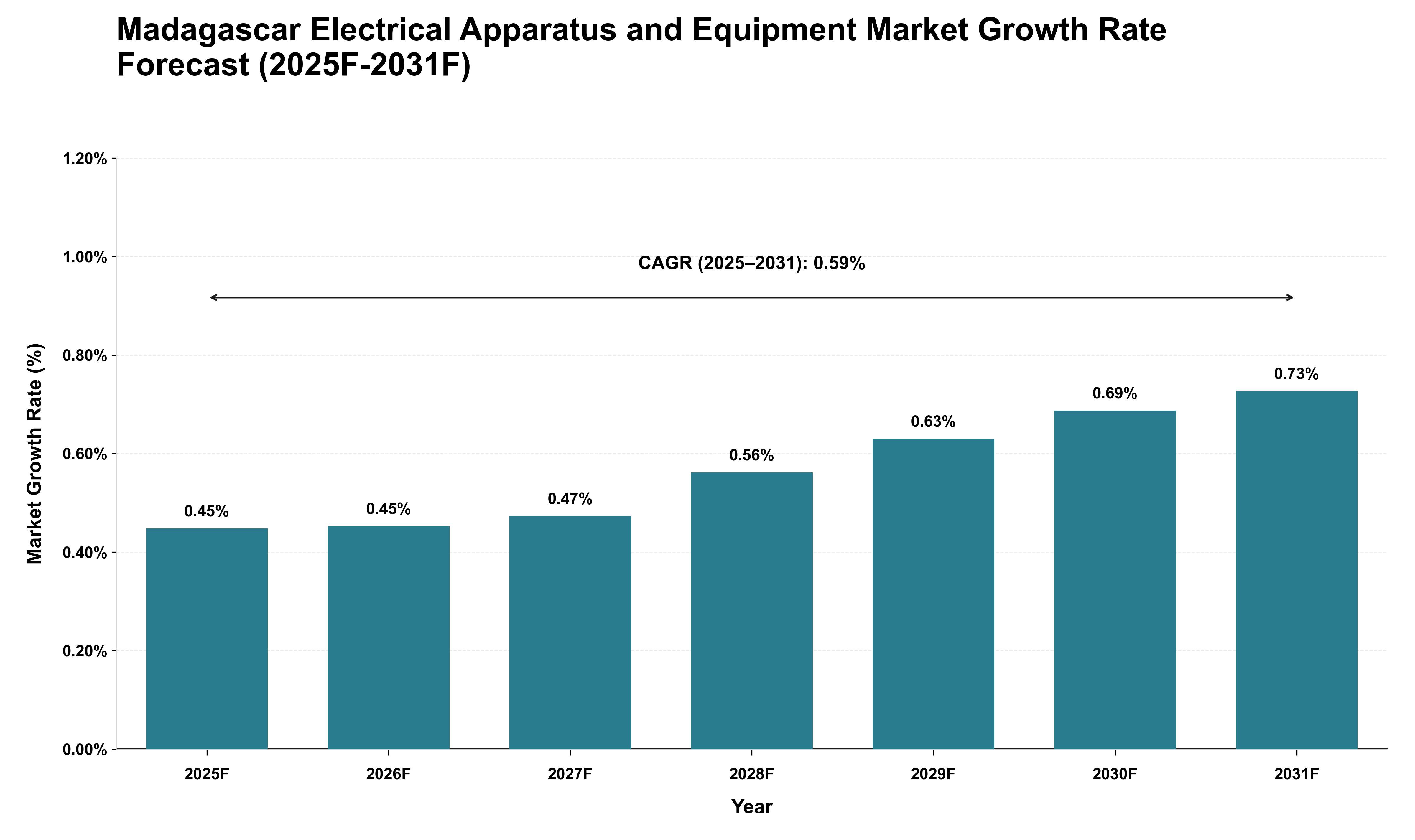 Madagascar Electrical Apparatus and Equipment Market Growth Rate Analysis (2025 - 2031)