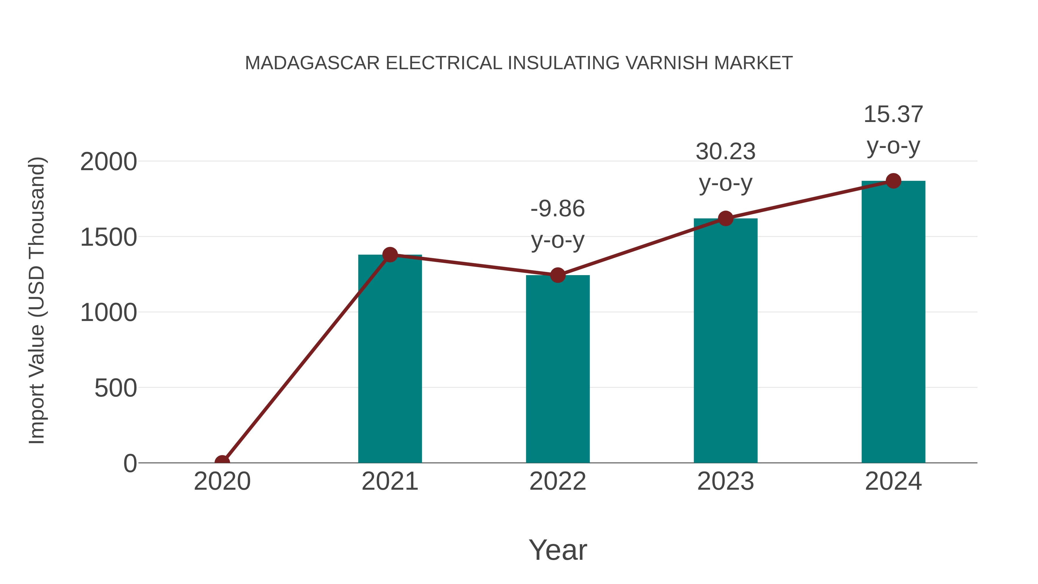  Madagascar Electrical Insulating Varnish Market: Import Trend Analysis