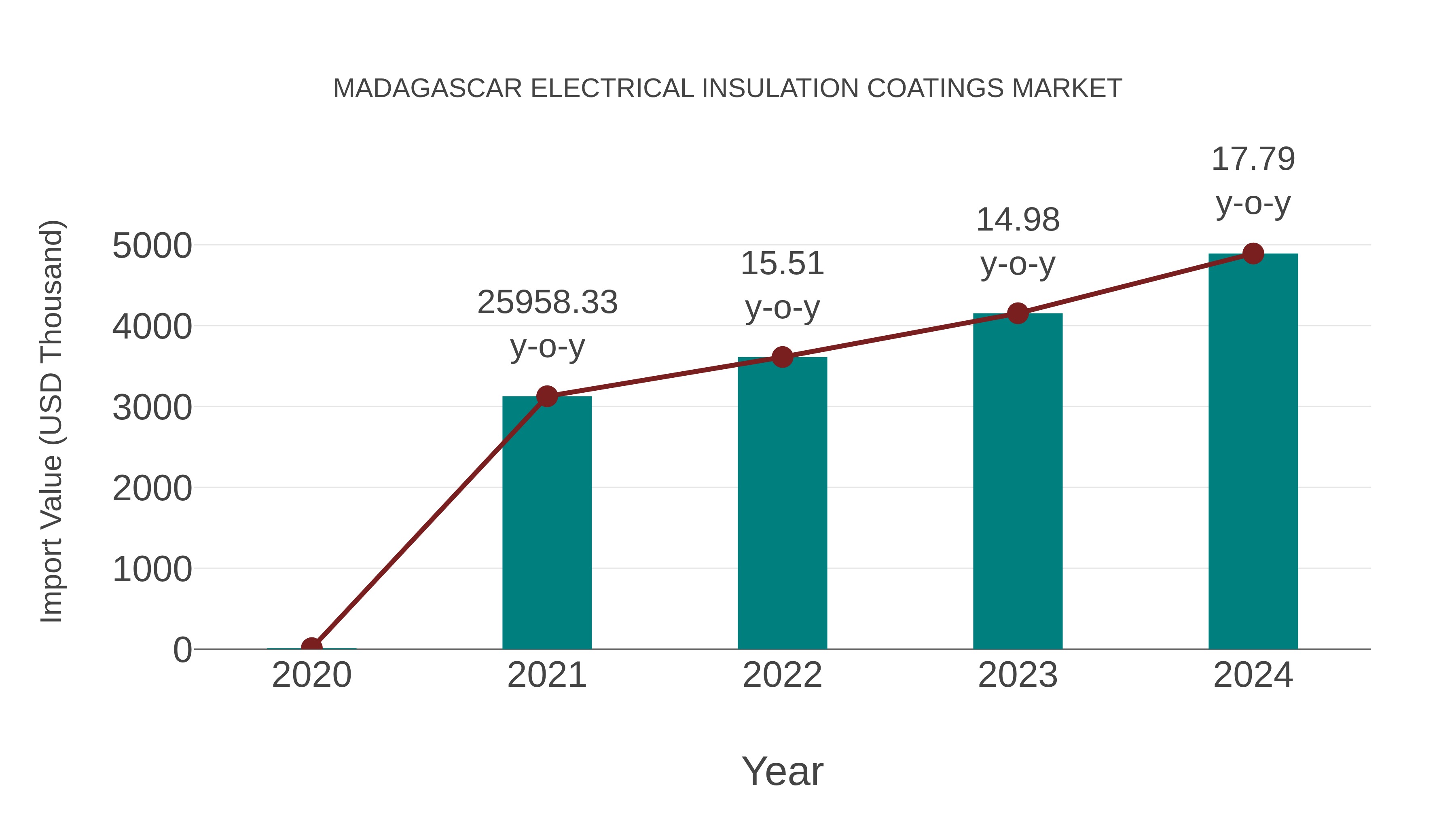Madagascar Electrical Insulation Coatings Market: Import Trend Analysis