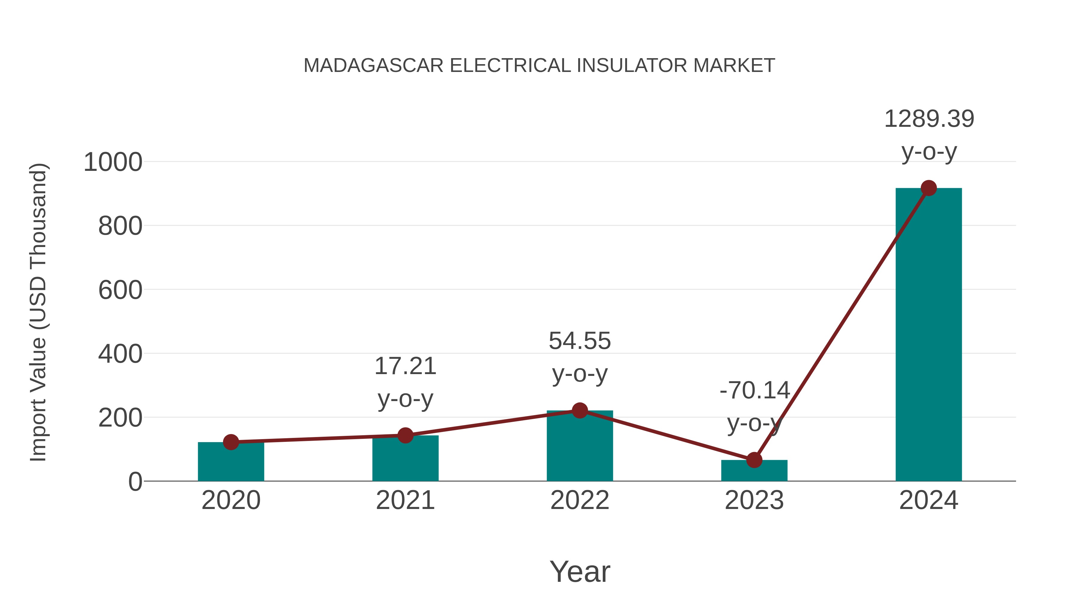 Madagascar Electrical Insulator Market: Import Trend Analysis