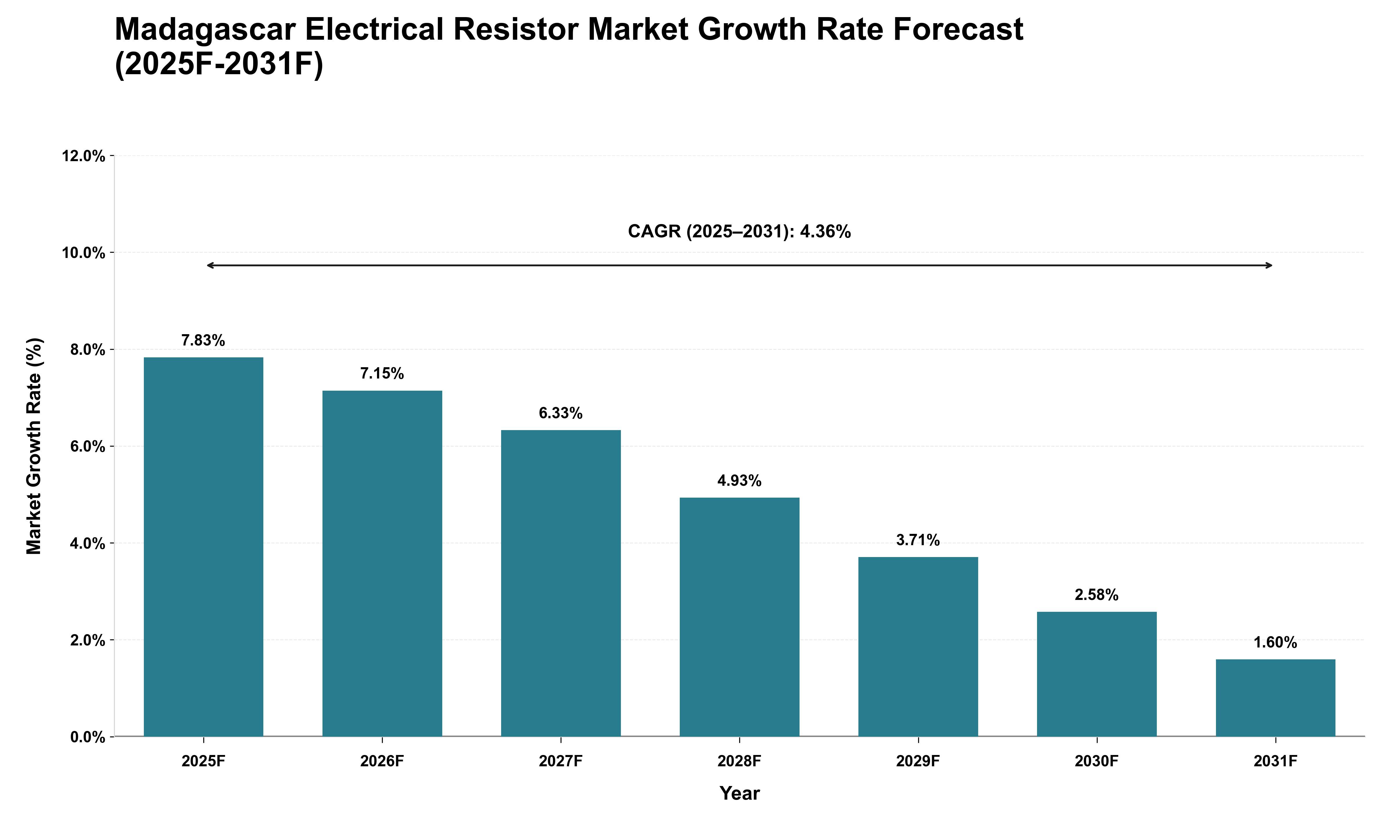 Madagascar Electrical Resistor Market Growth Rate Analysis (2025 - 2031)