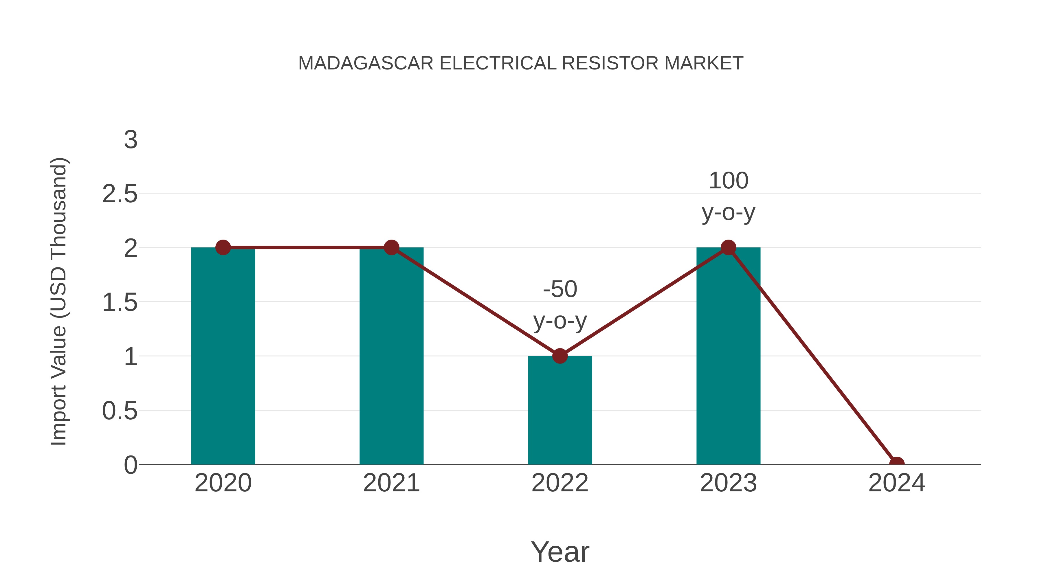  Madagascar Electrical Resistor Market: Import Trend Analysis
