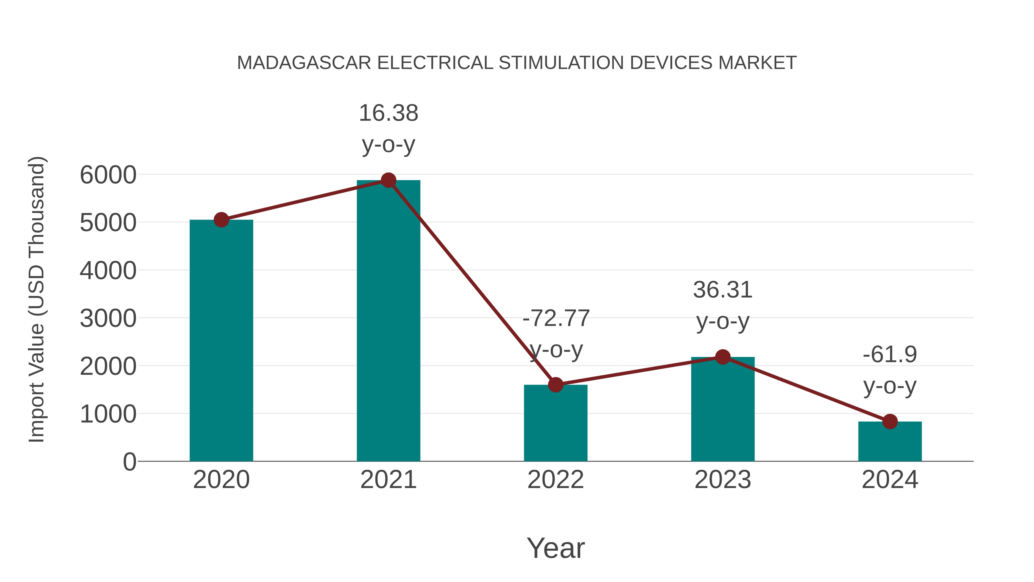  Madagascar Electrical Stimulation Devices Market: Import Trend Analysis