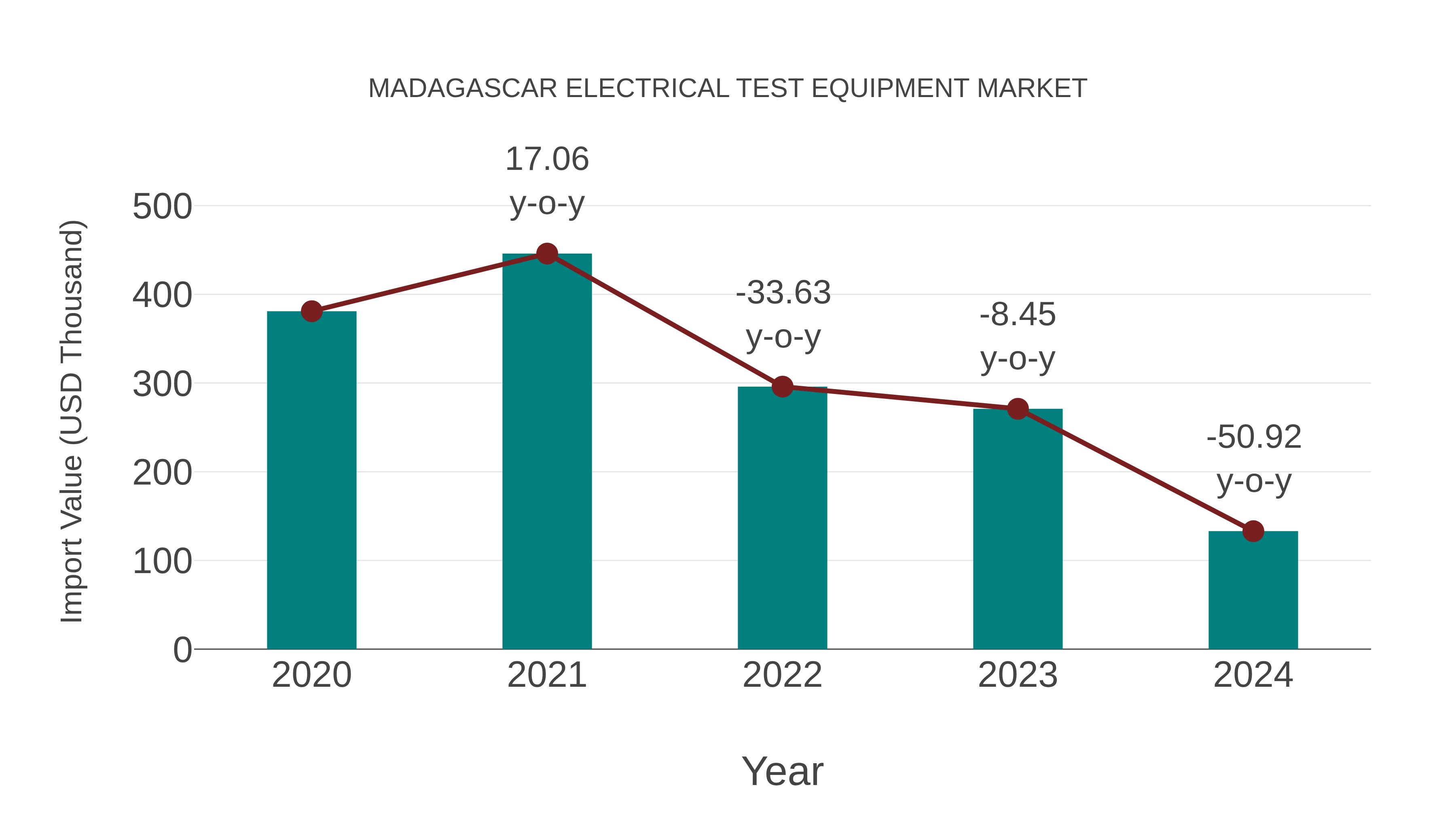  Madagascar Electrical Test Equipment Market: Import Trend Analysis