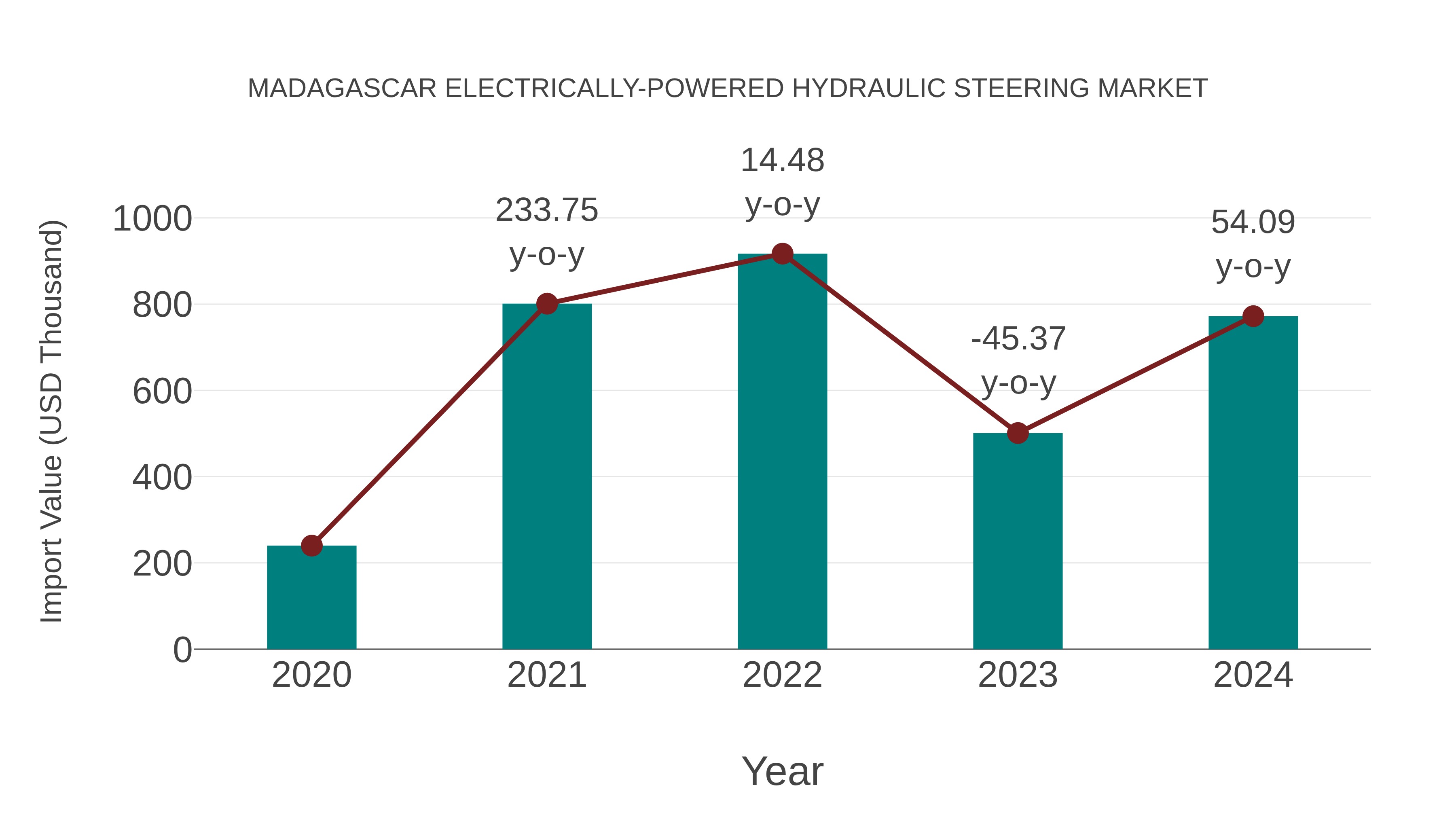  Madagascar Electrically-powered Hydraulic Steering Market: Import Trend Analysis