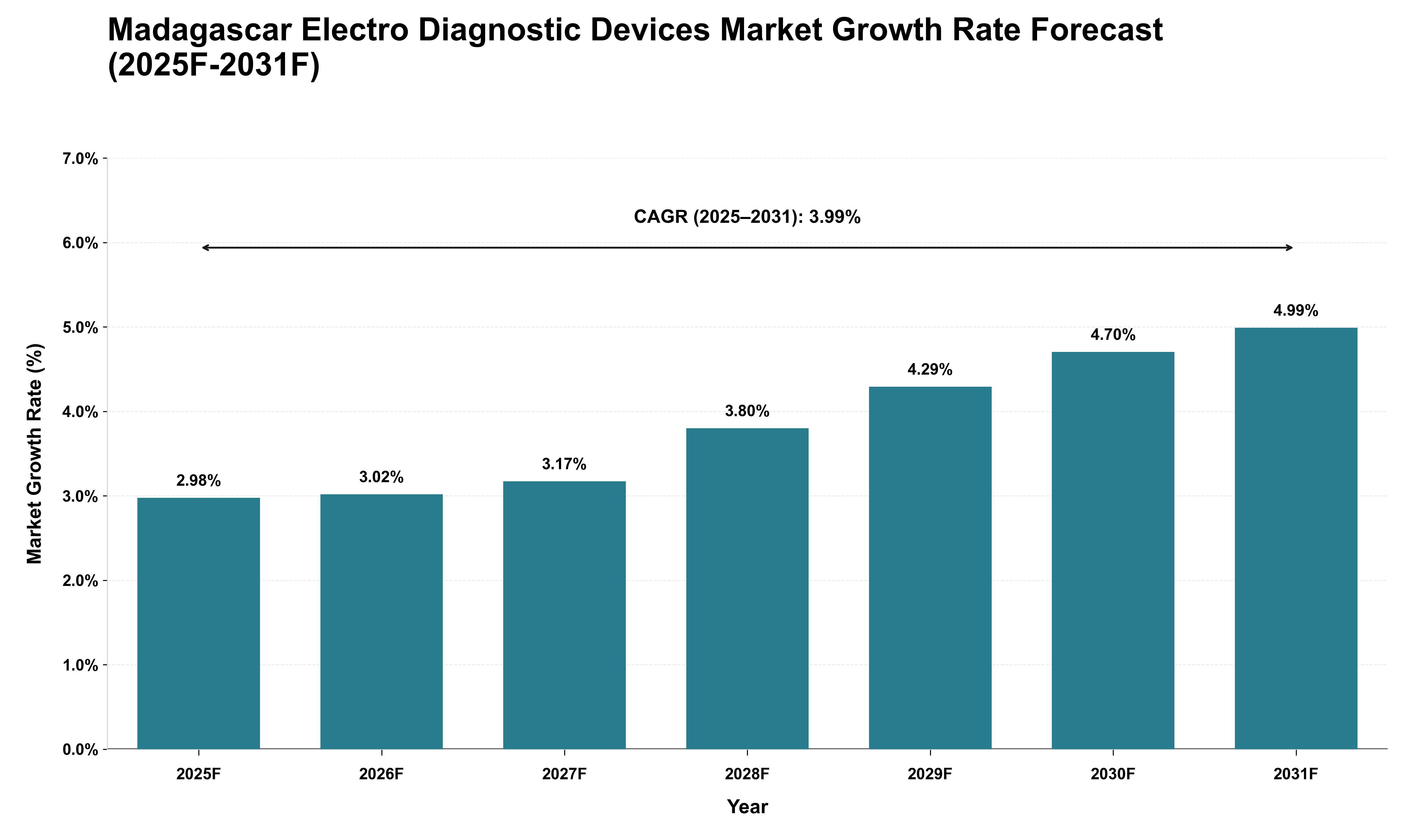 Madagascar Electro Diagnostic Devices Market Growth Rate Analysis (2025 - 2031)