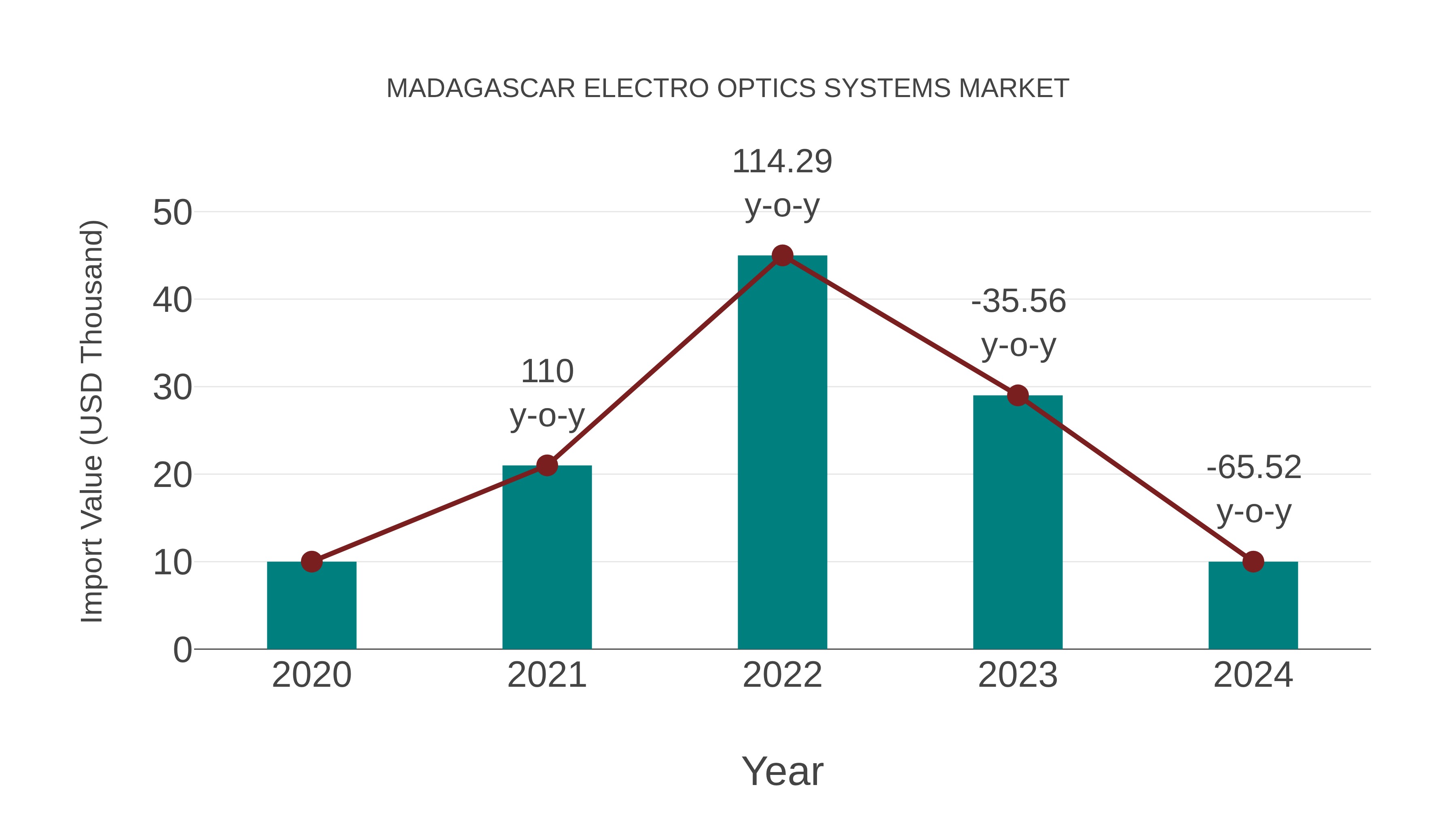  Madagascar Electro Optics Systems Market: Import Trend Analysis