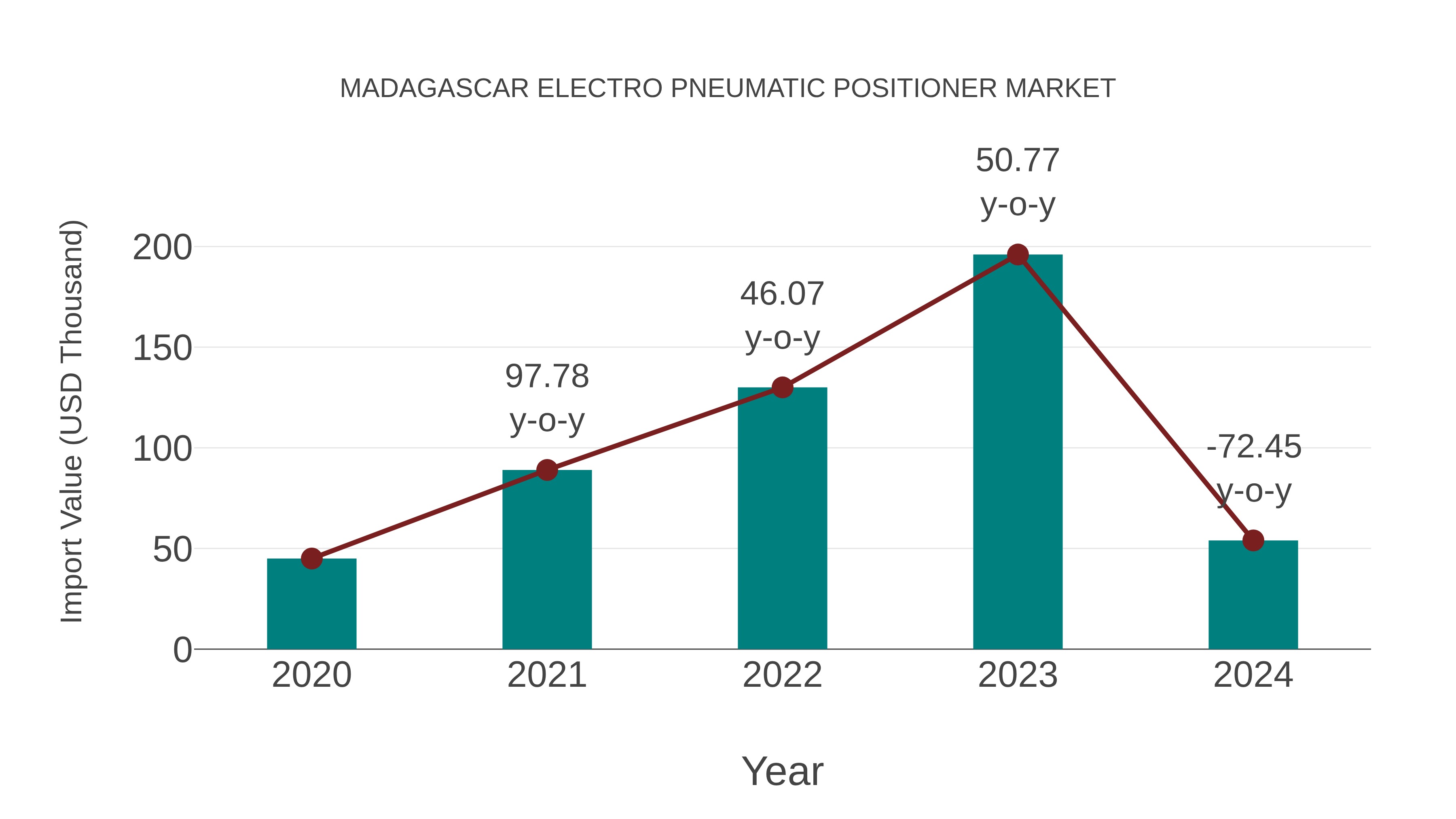  Madagascar Electro Pneumatic Positioner Market: Import Trend Analysis