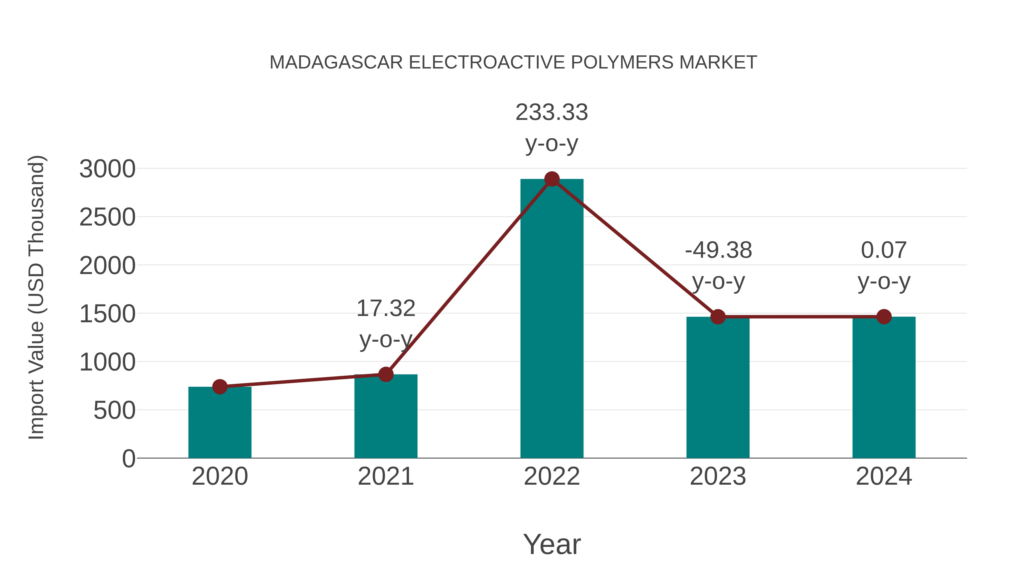  Madagascar Electroactive Polymers Market: Import Trend Analysis