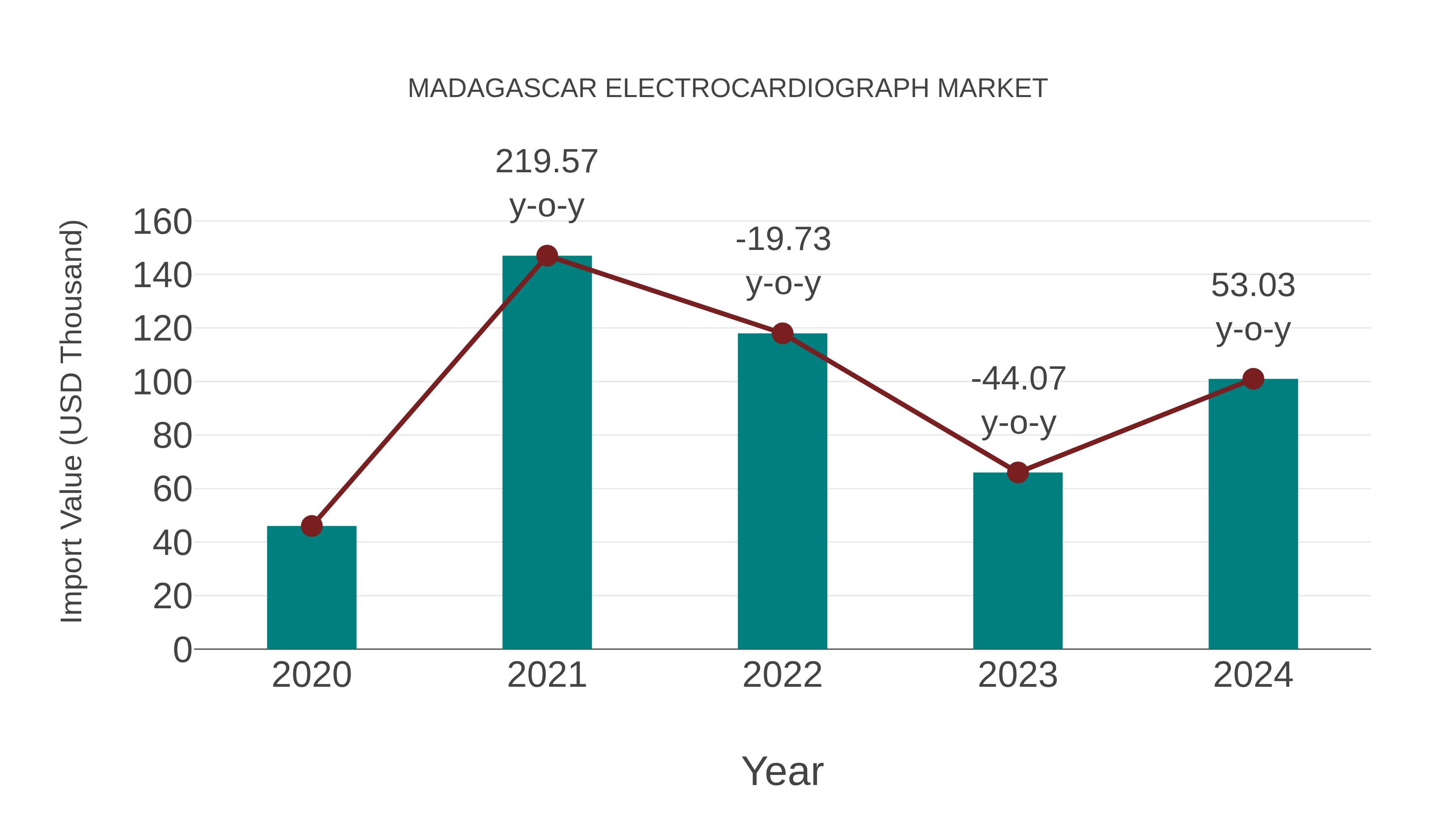  Madagascar Electrocardiograph Market: Import Trend Analysis