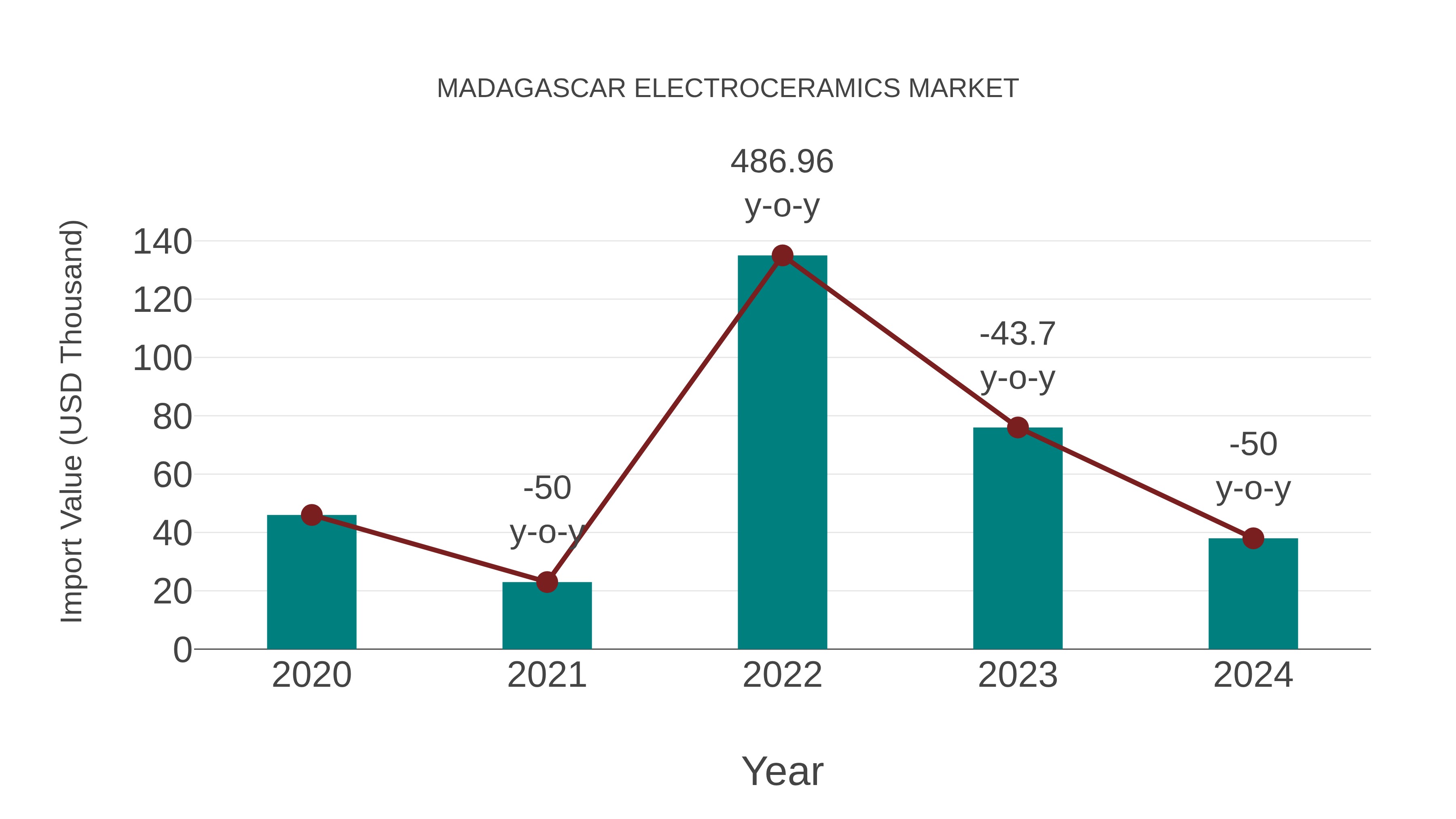 Madagascar Electroceramics Market: Import Trend Analysis