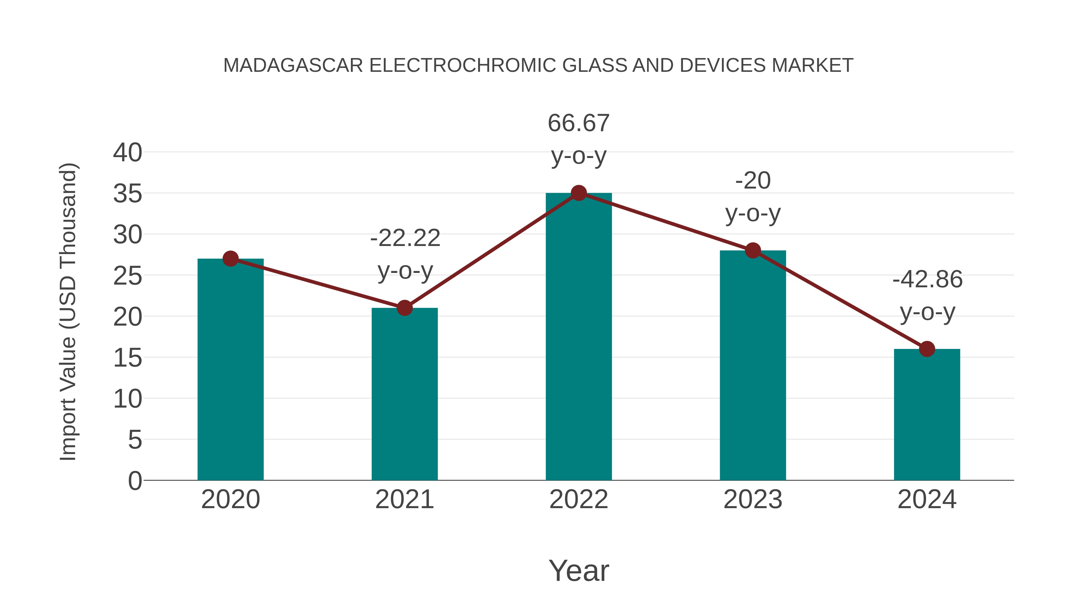  Madagascar Electrochromic Glass and Devices Market: Import Trend Analysis