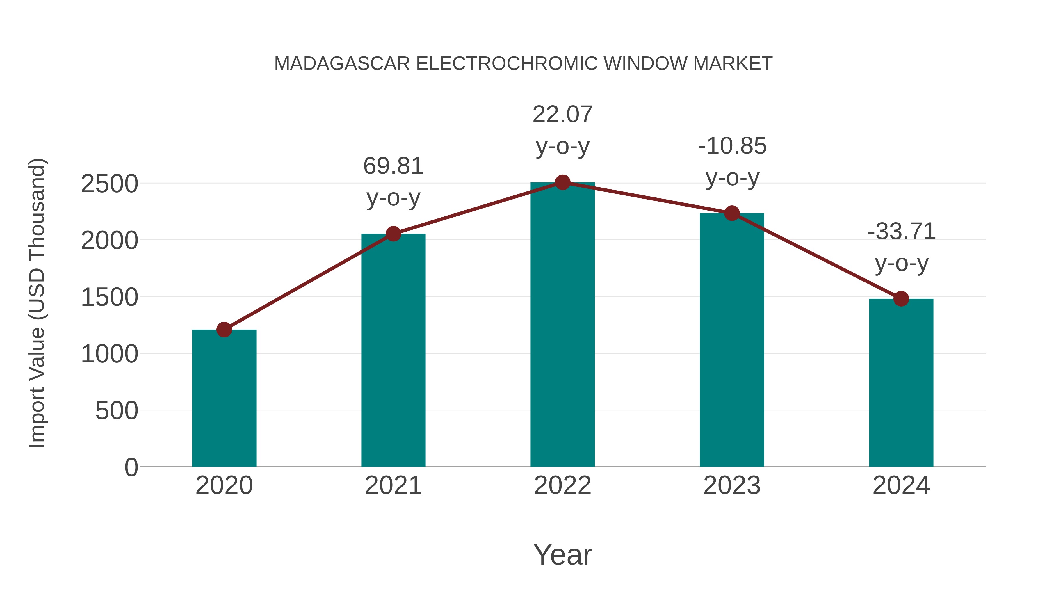  Madagascar Electrochromic Window Market: Import Trend Analysis