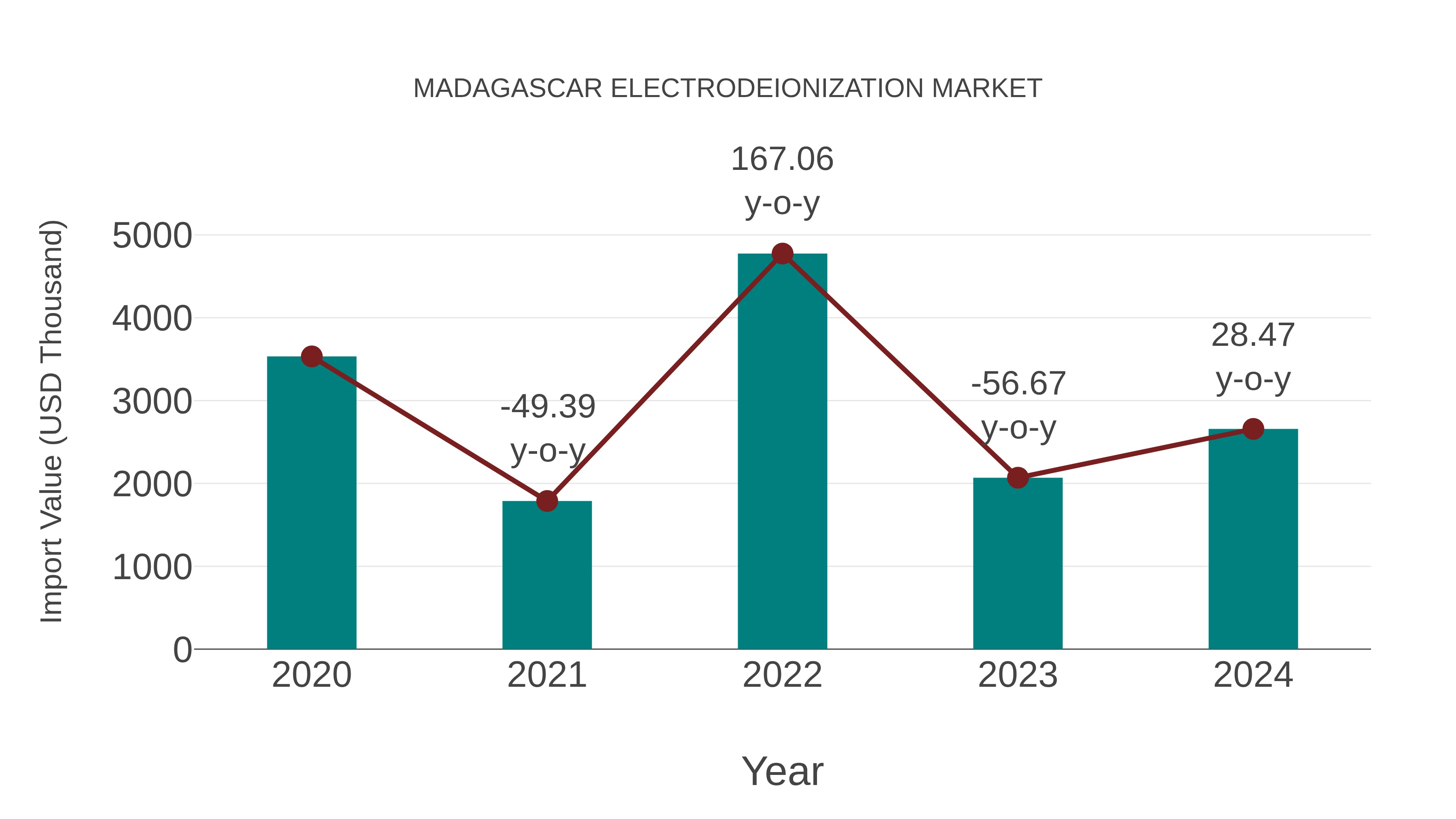  Madagascar Electrodeionization Market: Import Trend Analysis