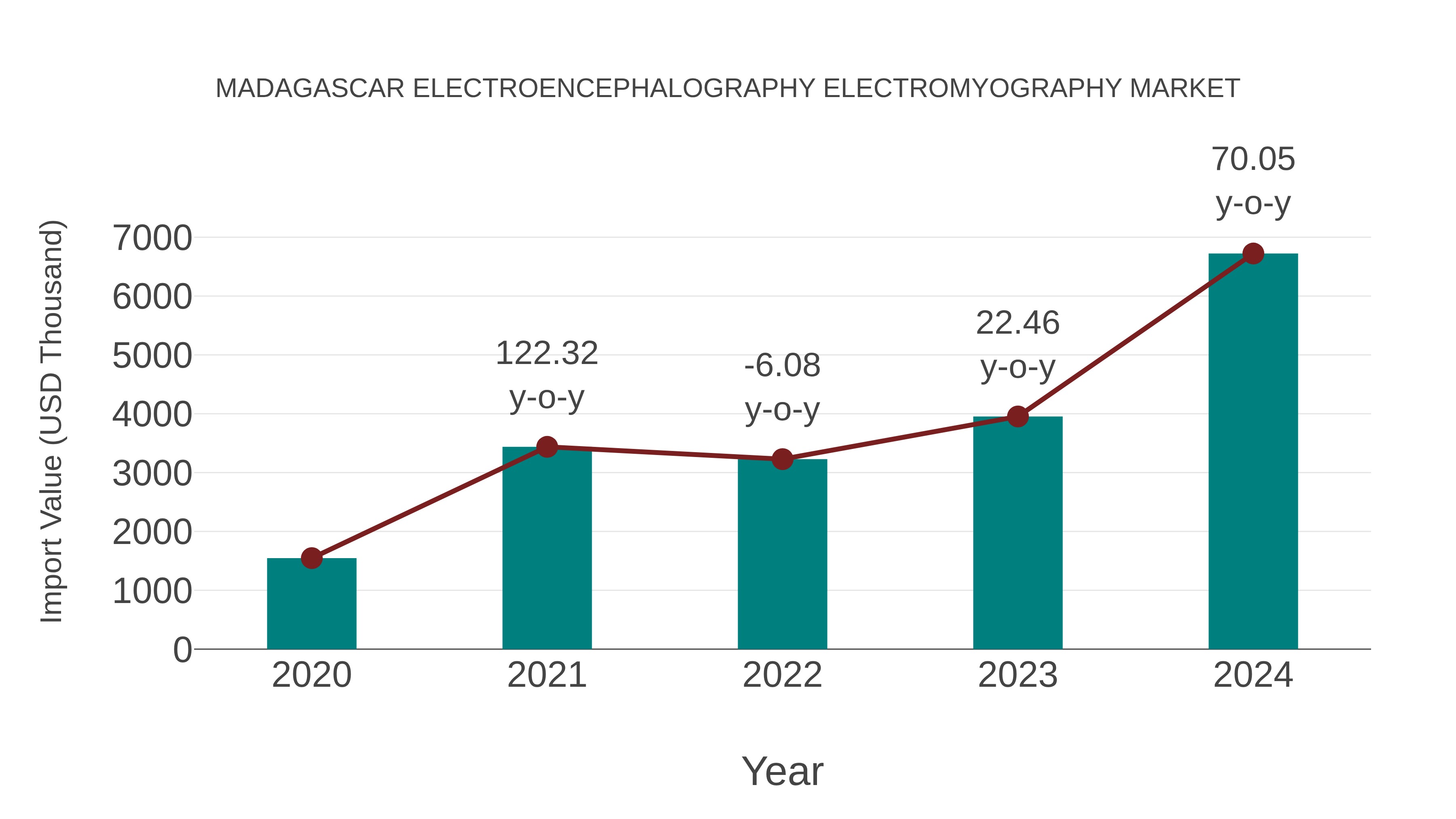  Madagascar Electroencephalography Electromyography Market: Import Trend Analysis