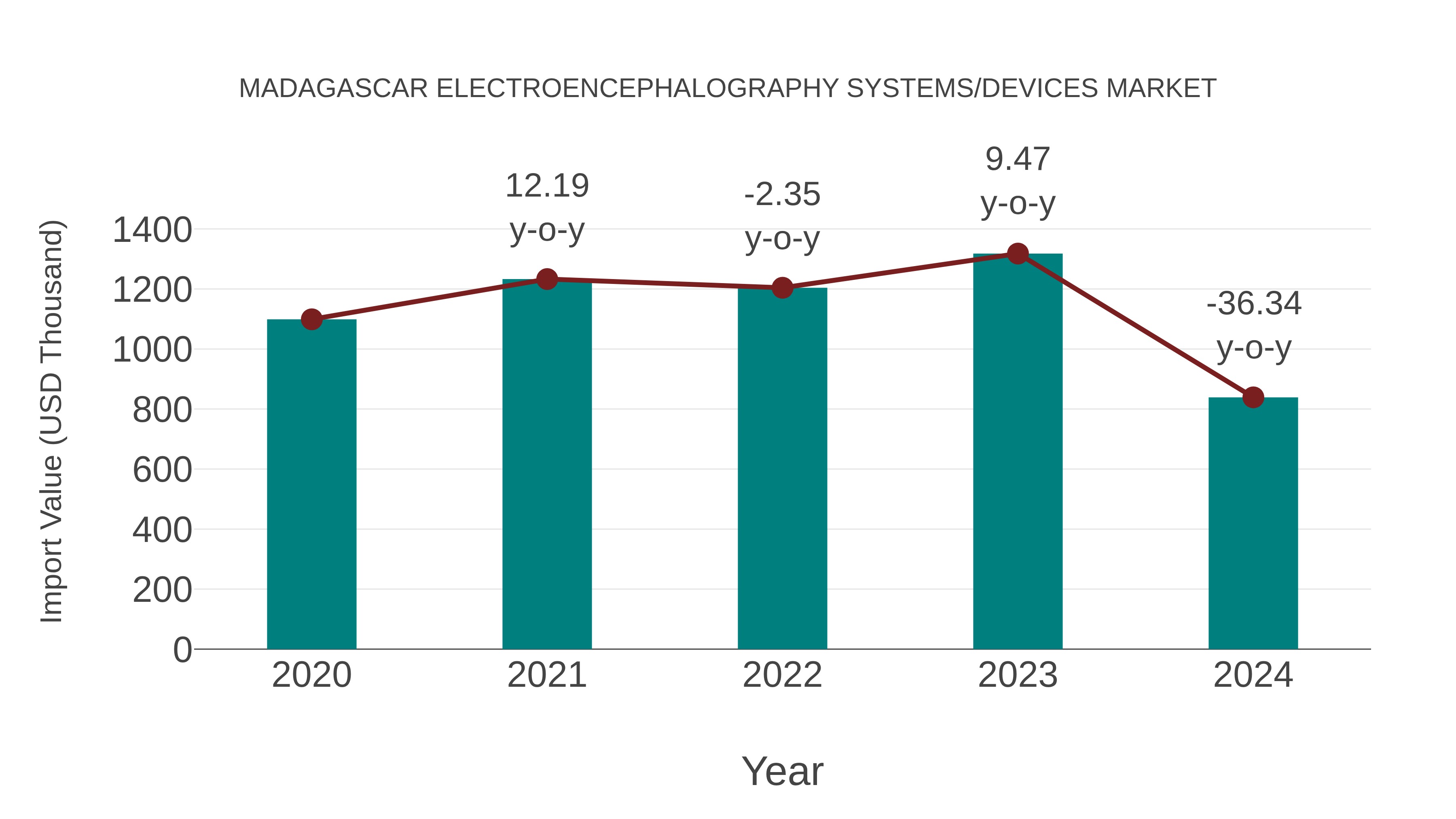  Madagascar Electroencephalography Systems/devices Market: Import Trend Analysis