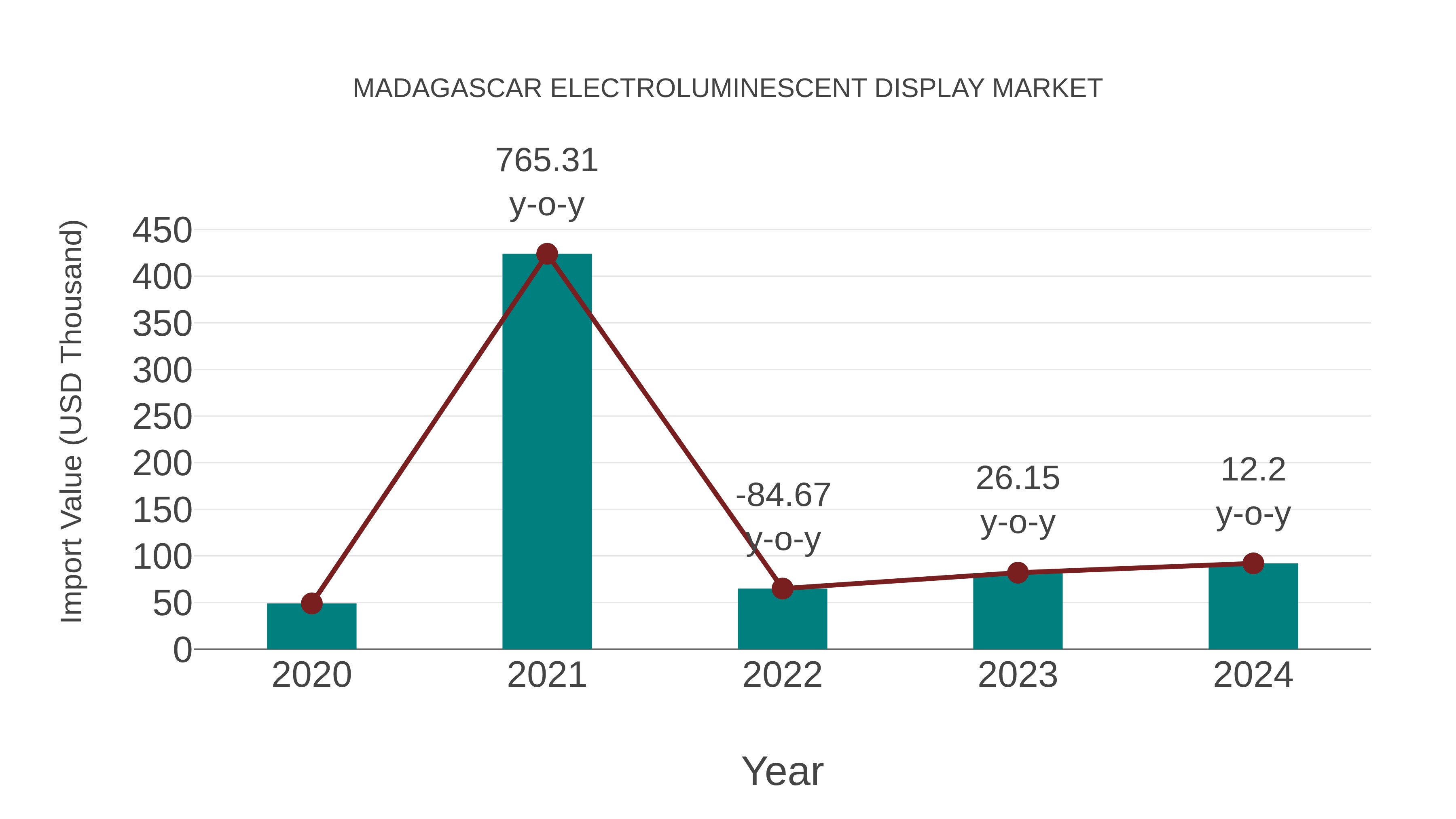  Madagascar Electroluminescent Display Market: Import Trend Analysis