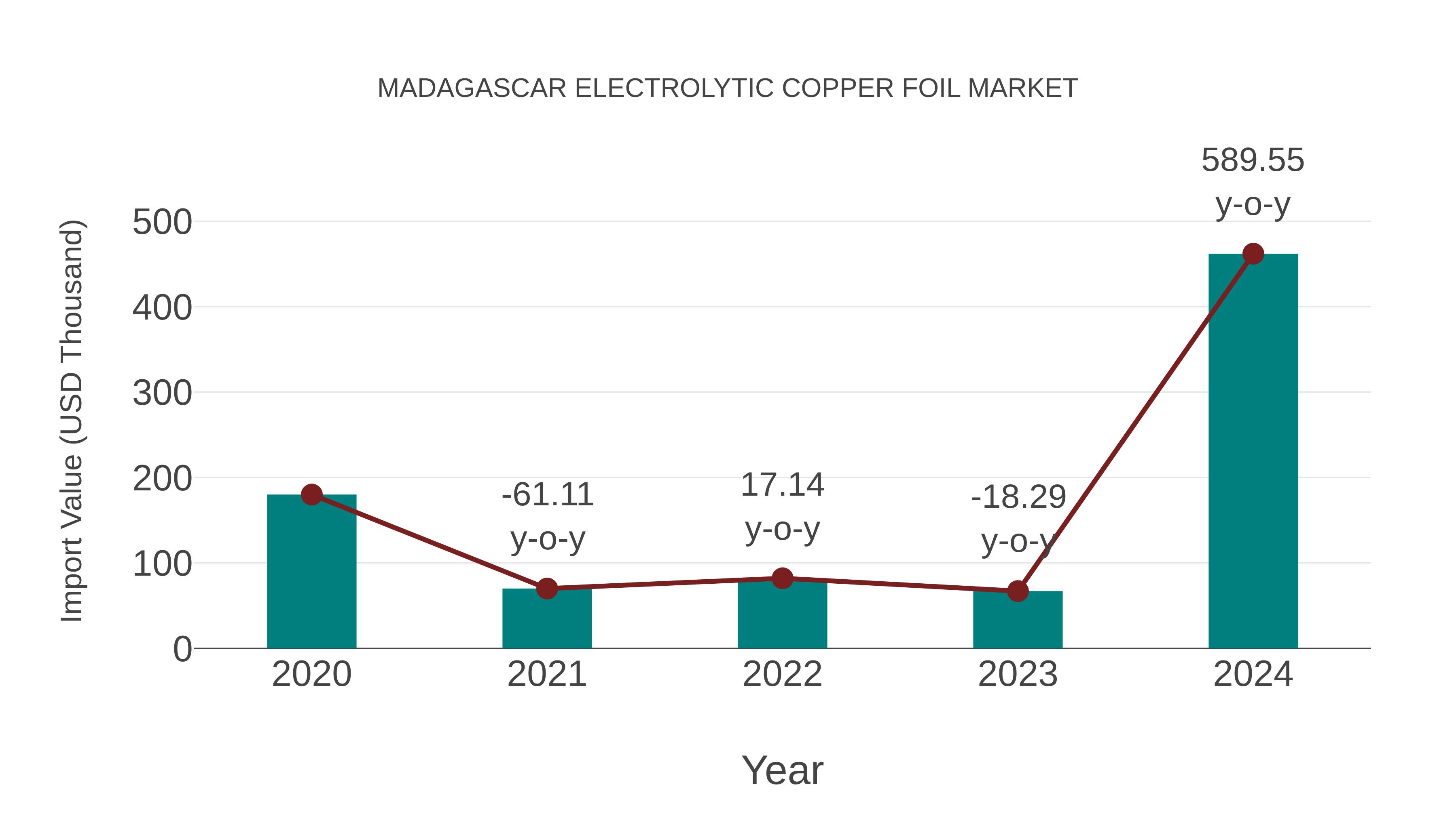  Madagascar Electrolytic Copper Foil Market: Import Trend Analysis