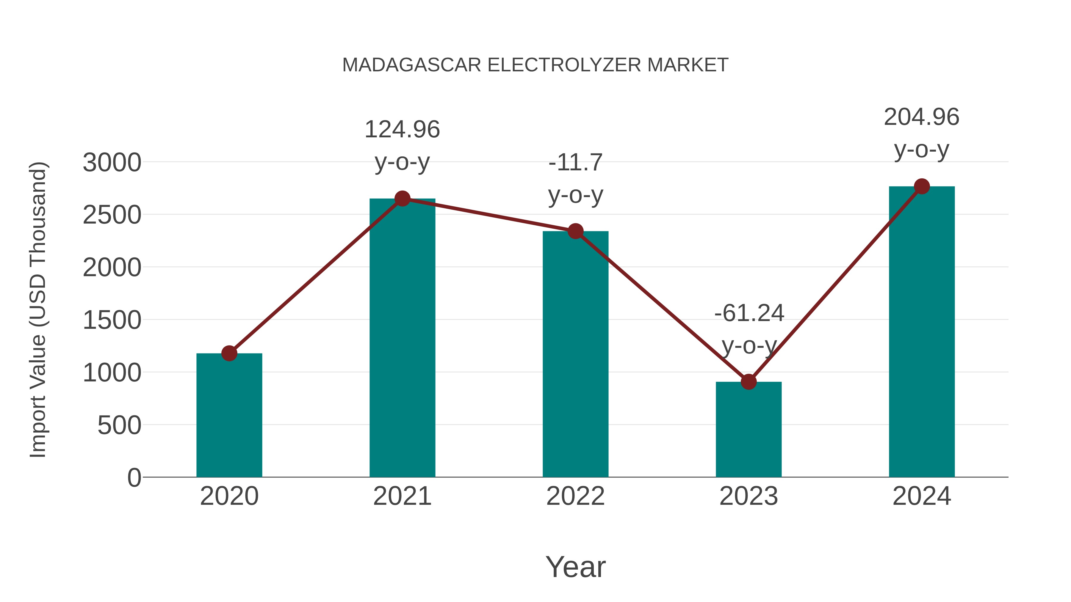  Madagascar Electrolyzer Market: Import Trend Analysis