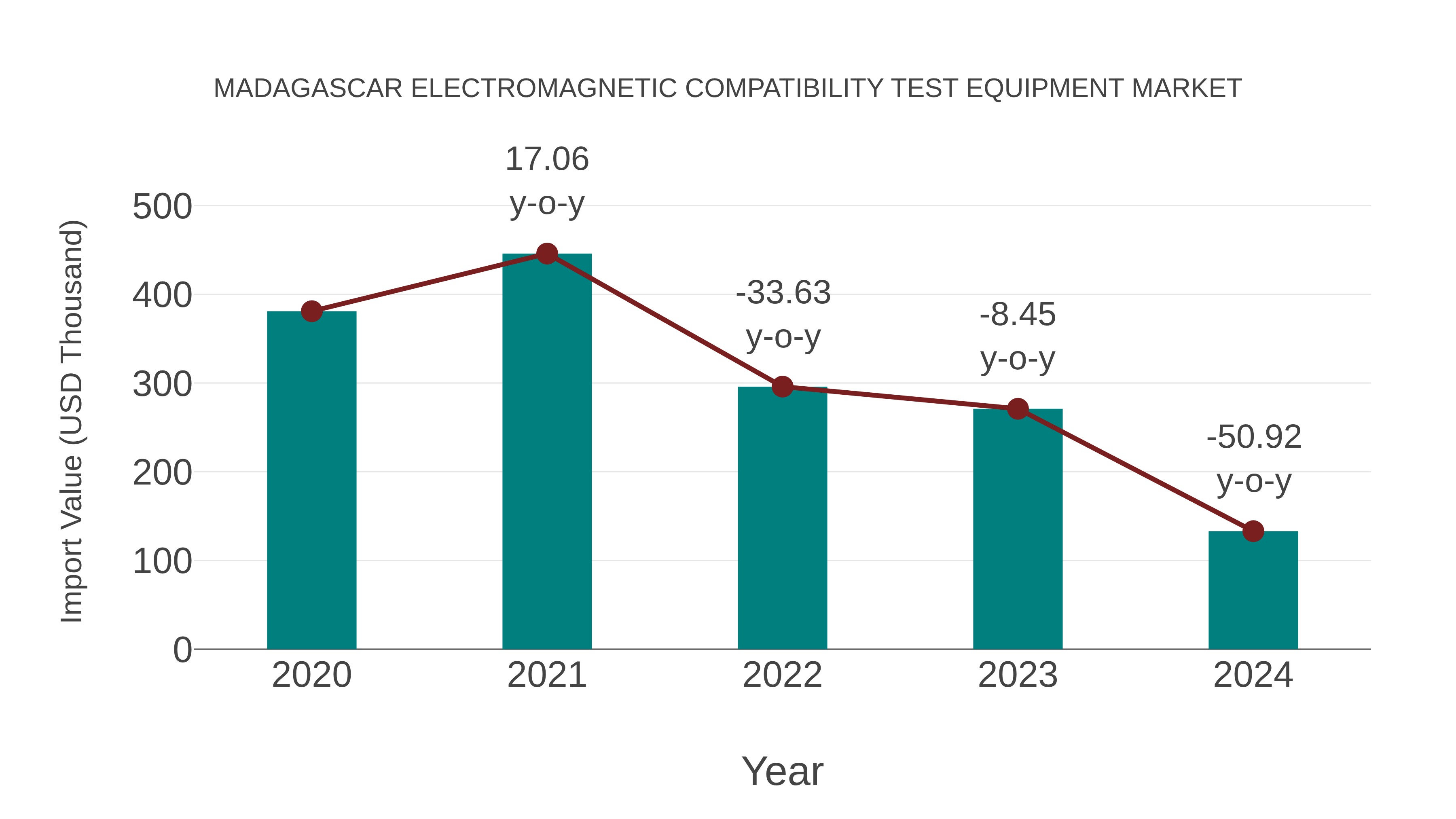  Madagascar Electromagnetic Compatibility Test Equipment Market: Import Trend Analysis