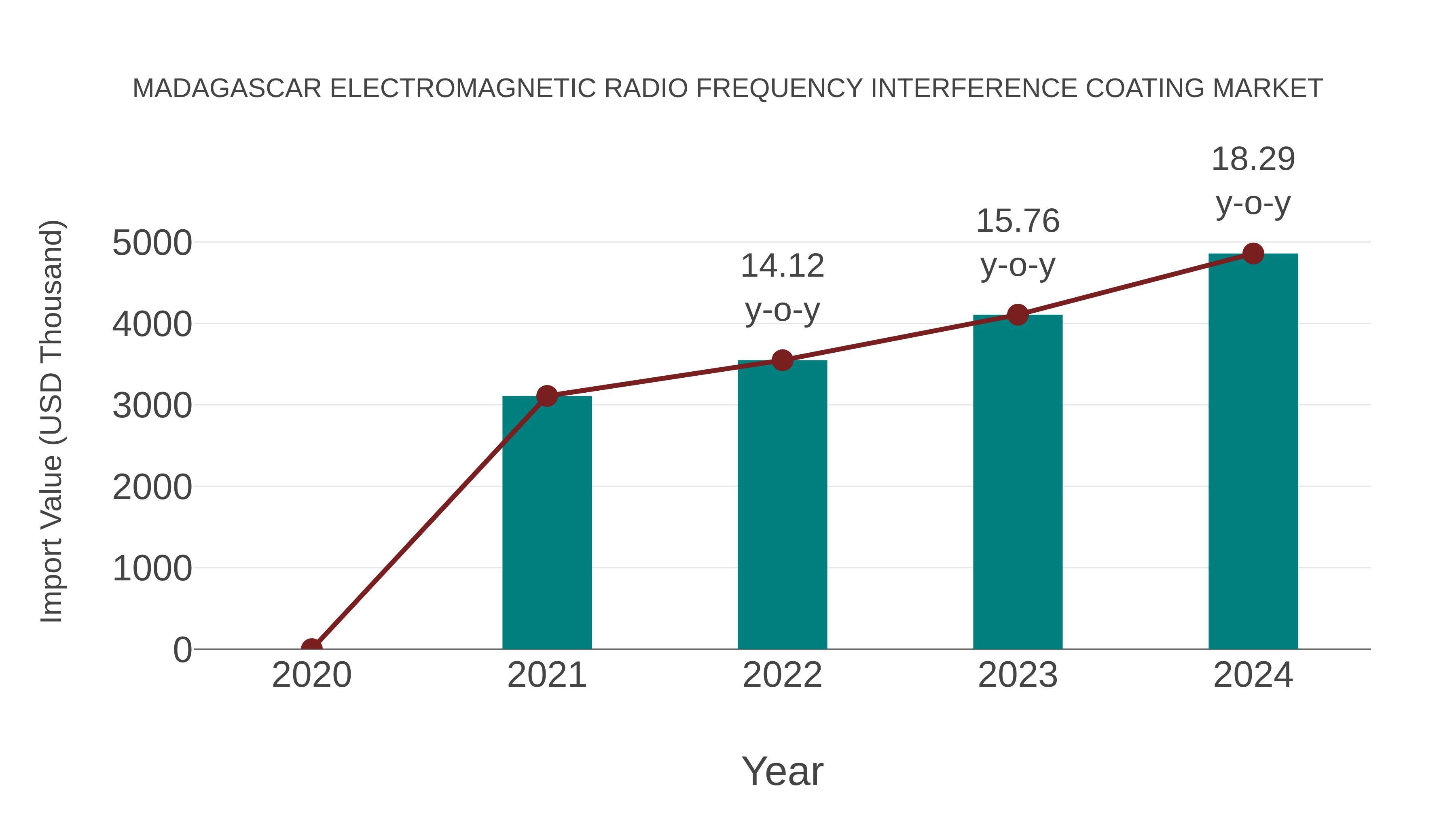  Madagascar Electromagnetic Radio Frequency Interference Coating Market: Import Trend Analysis