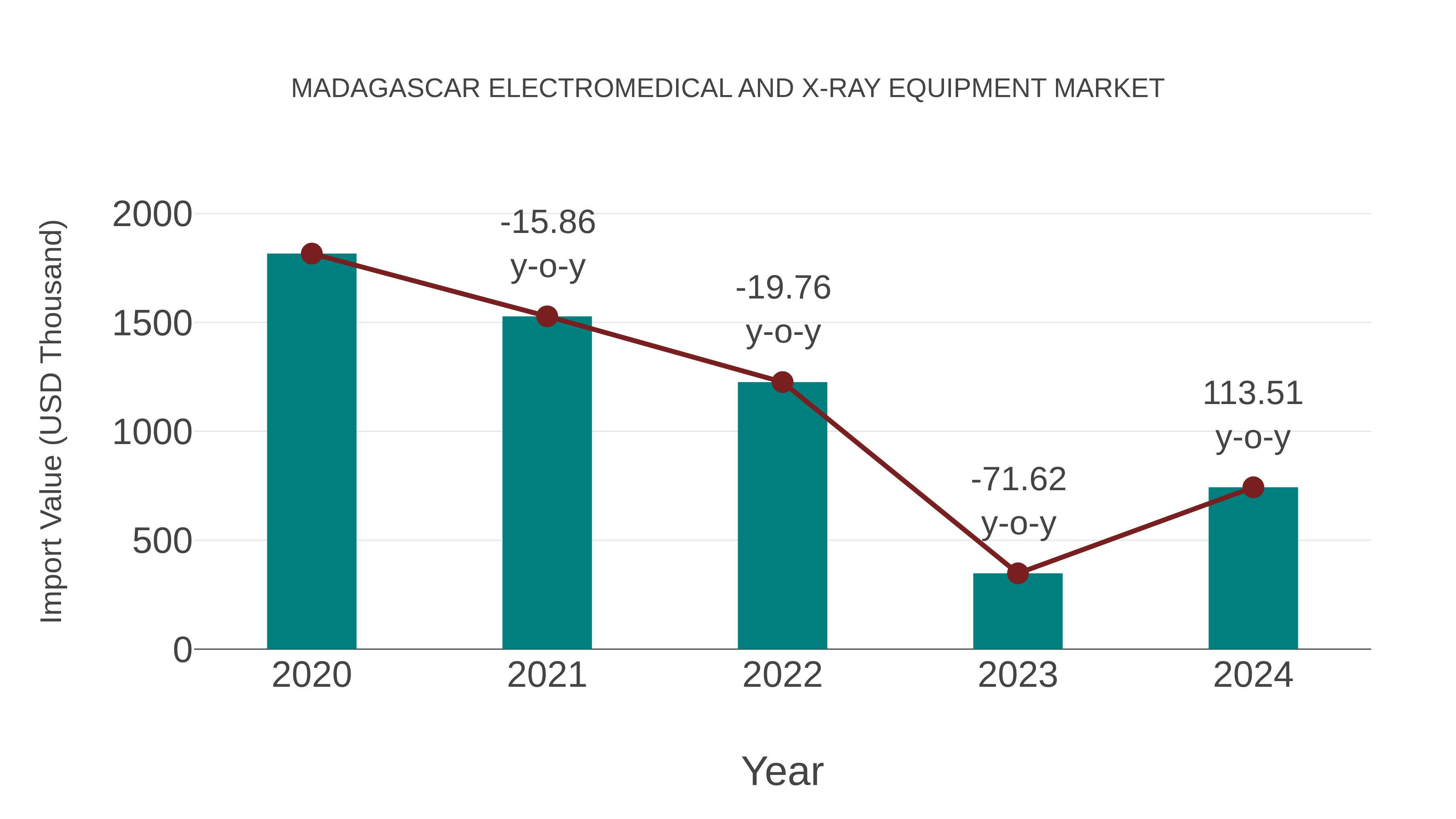  Madagascar Electromedical and X-ray Equipment Market: Import Trend Analysis