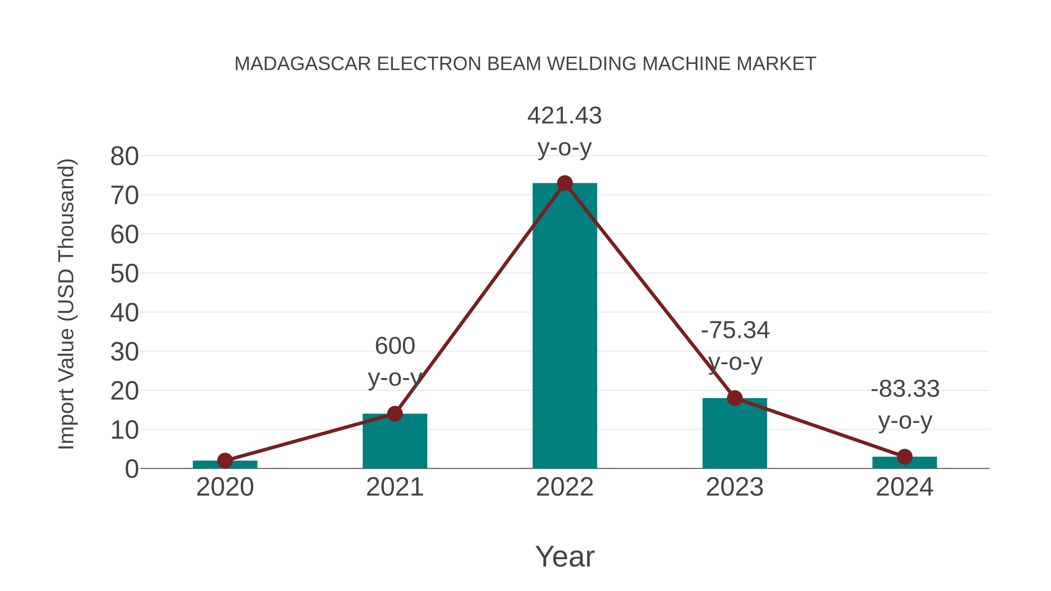  Madagascar Electron Beam Welding Machine Market: Import Trend Analysis