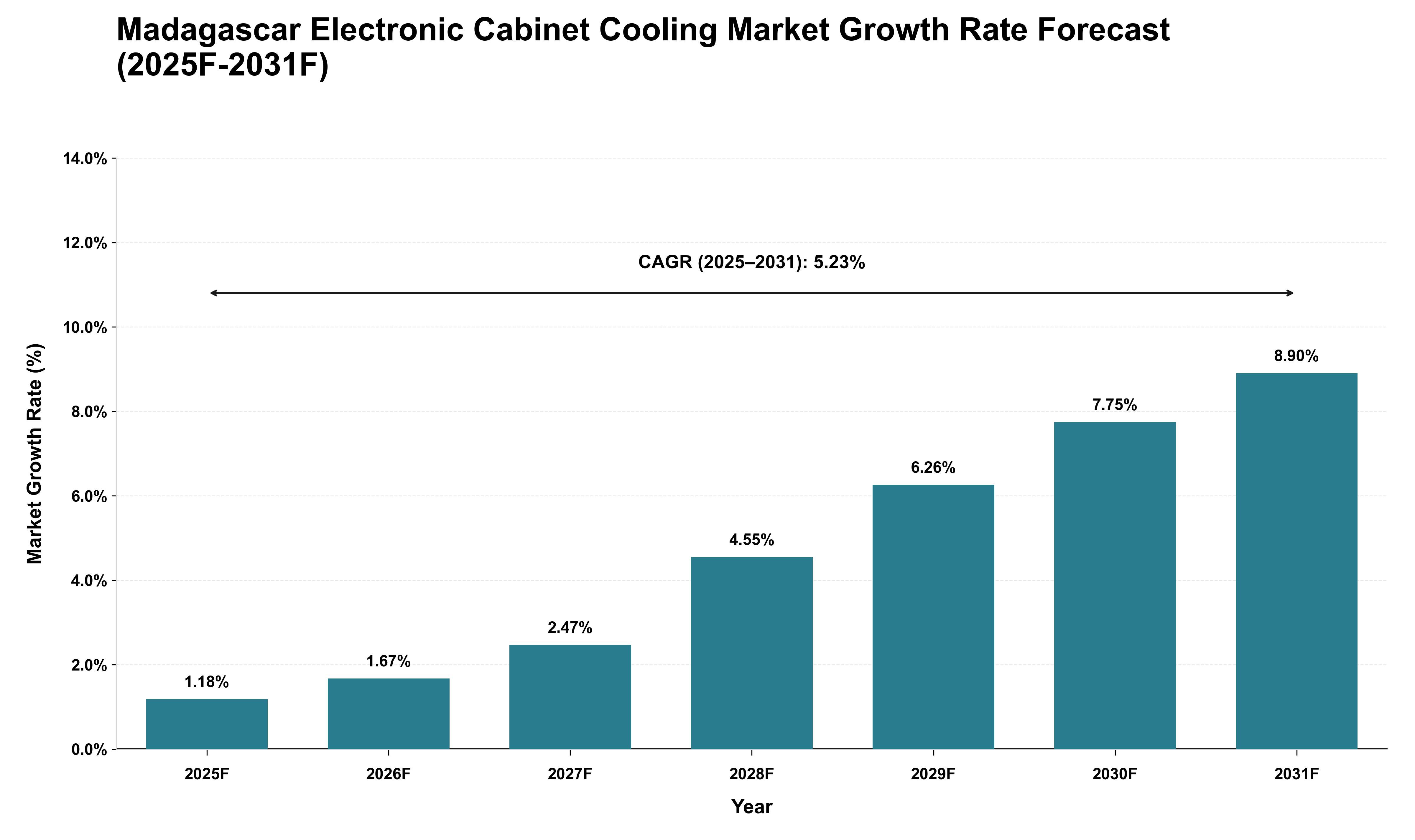 Madagascar Electronic Cabinet Cooling Market Growth Rate Analysis (2025 - 2031)