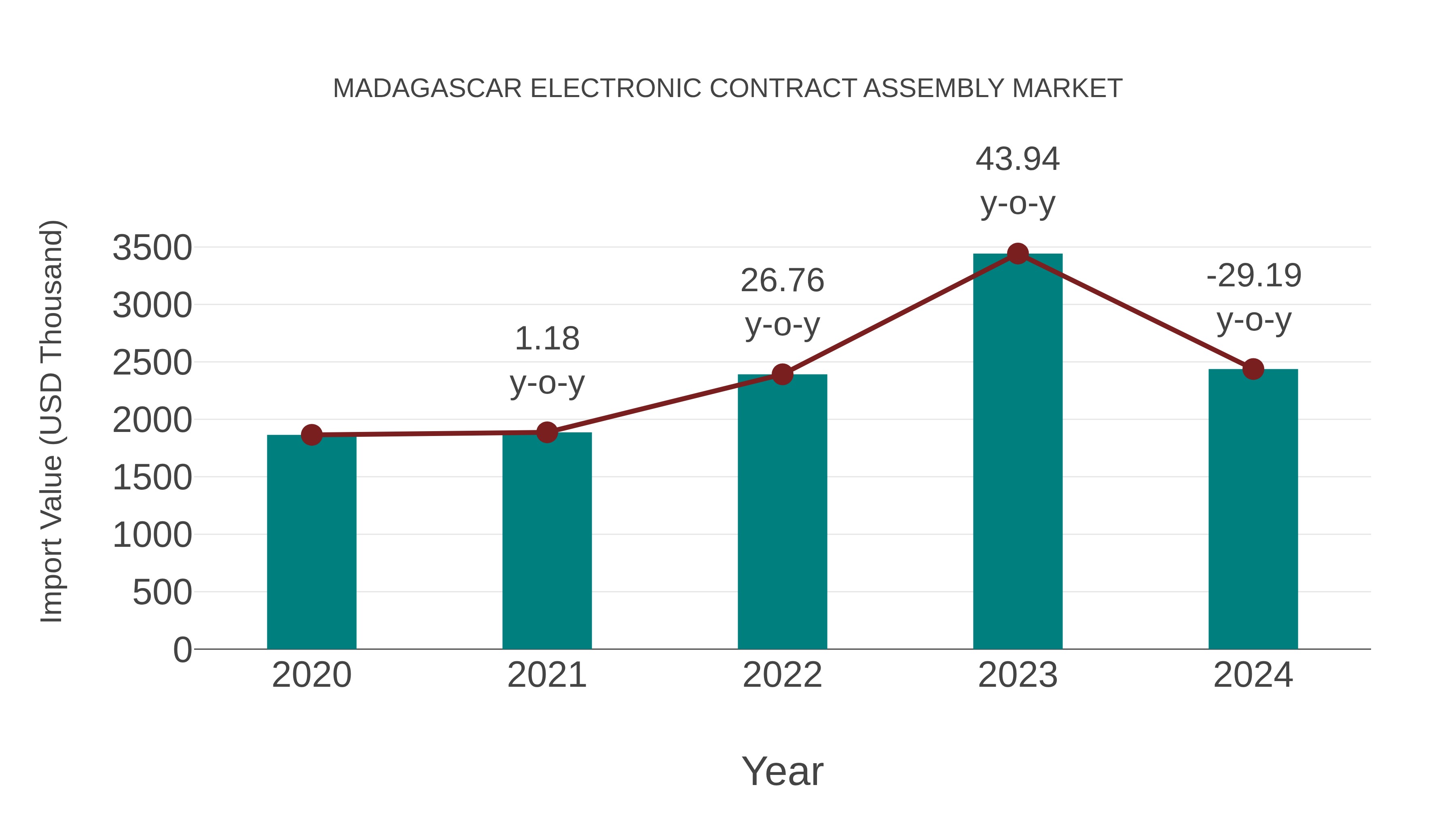  Madagascar Electronic Contract Assembly Market: Import Trend Analysis