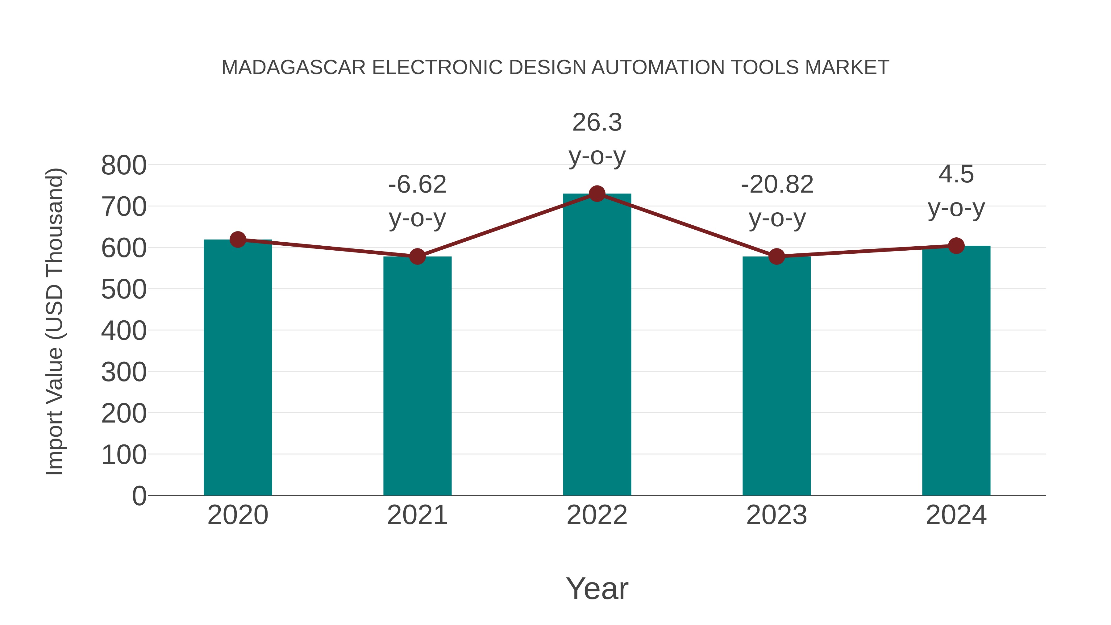  Madagascar Electronic Design Automation Tools Market: Import Trend Analysis