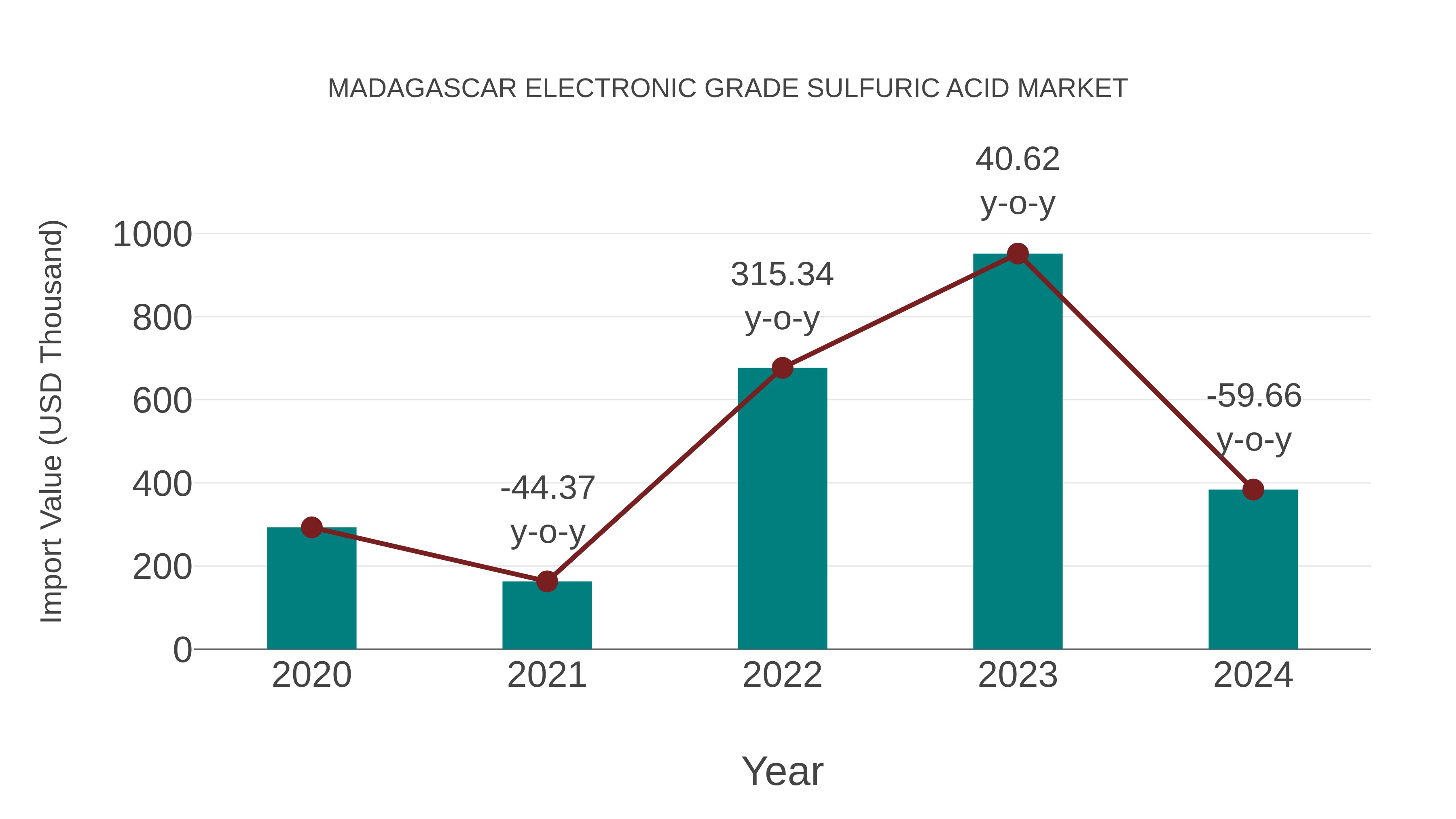  Madagascar Electronic Grade Sulfuric Acid Market: Import Trend Analysis