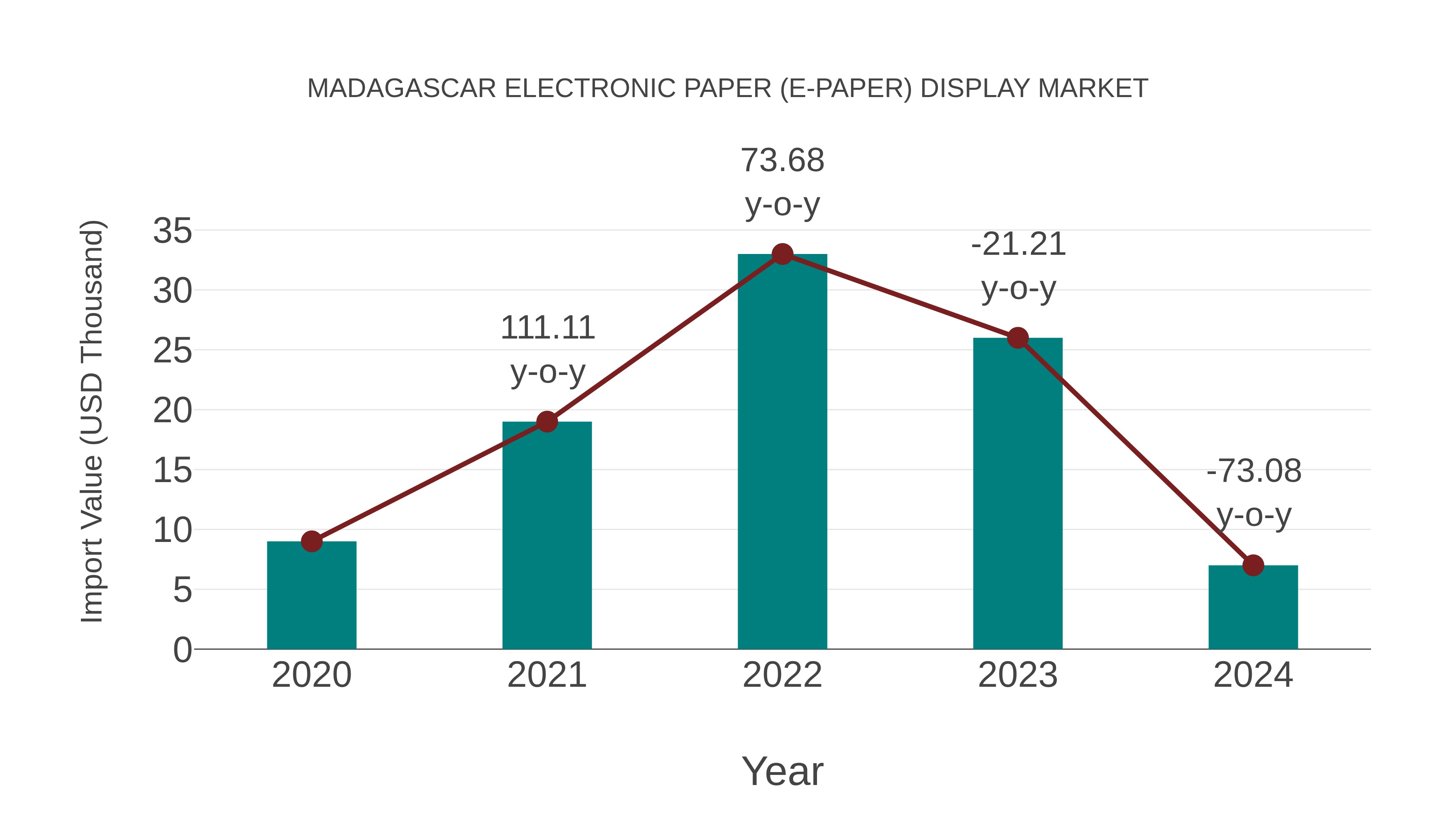  Madagascar Electronic Paper (E-paper) Display Market: Import Trend Analysis