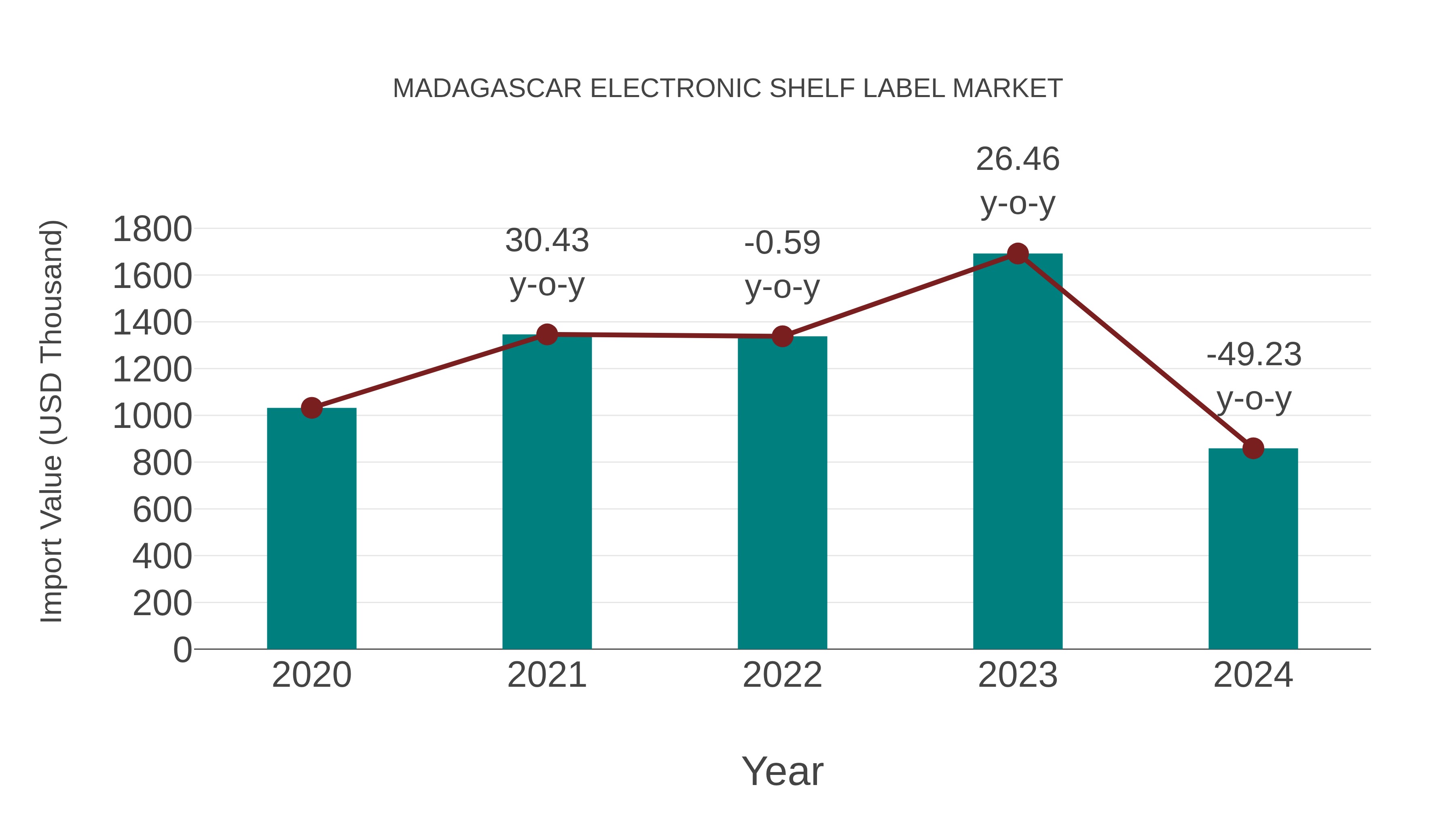  Madagascar Electronic Shelf Label Market: Import Trend Analysis