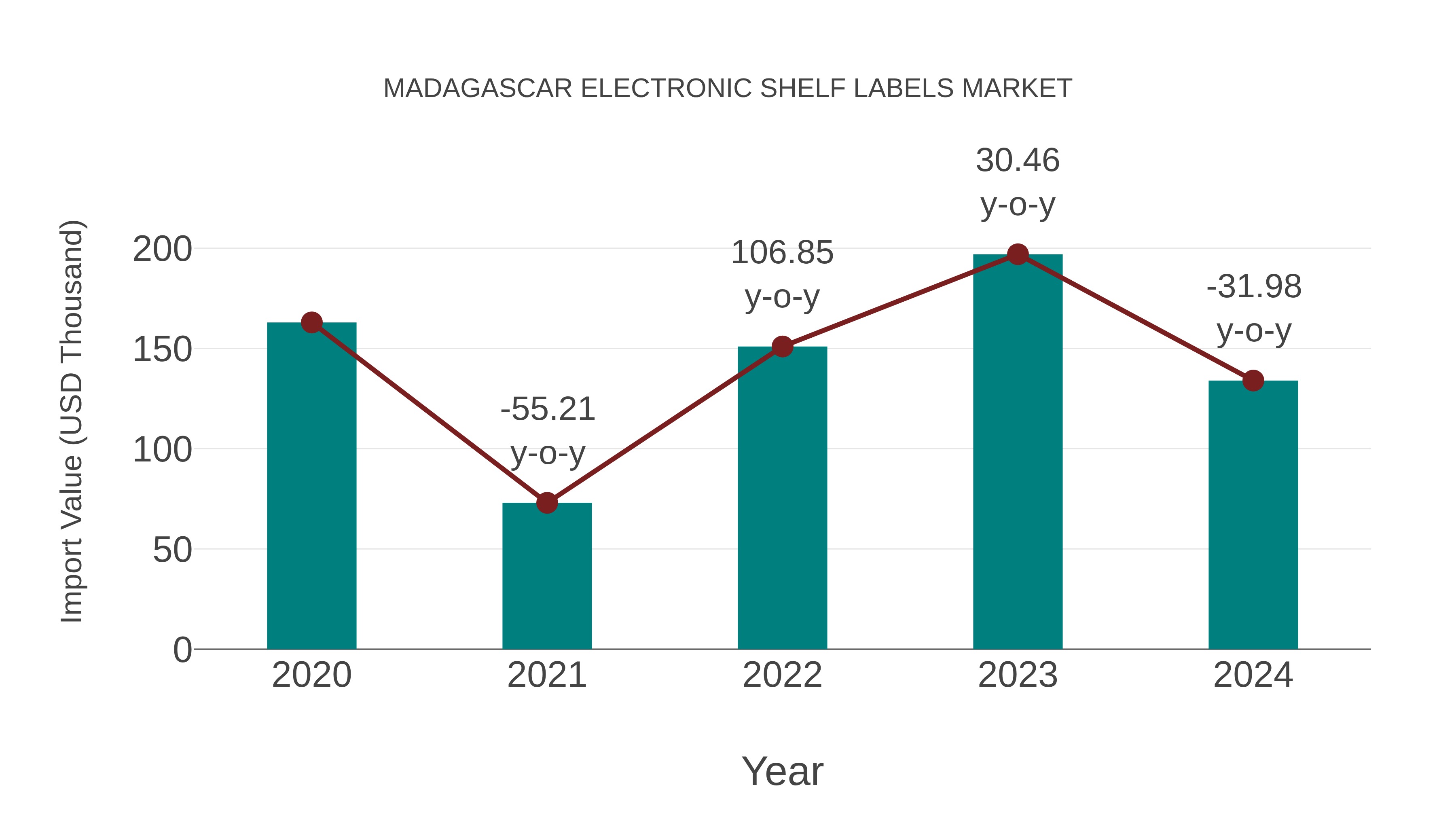 Madagascar Electronic Shelf Labels Market: Import Trend Analysis