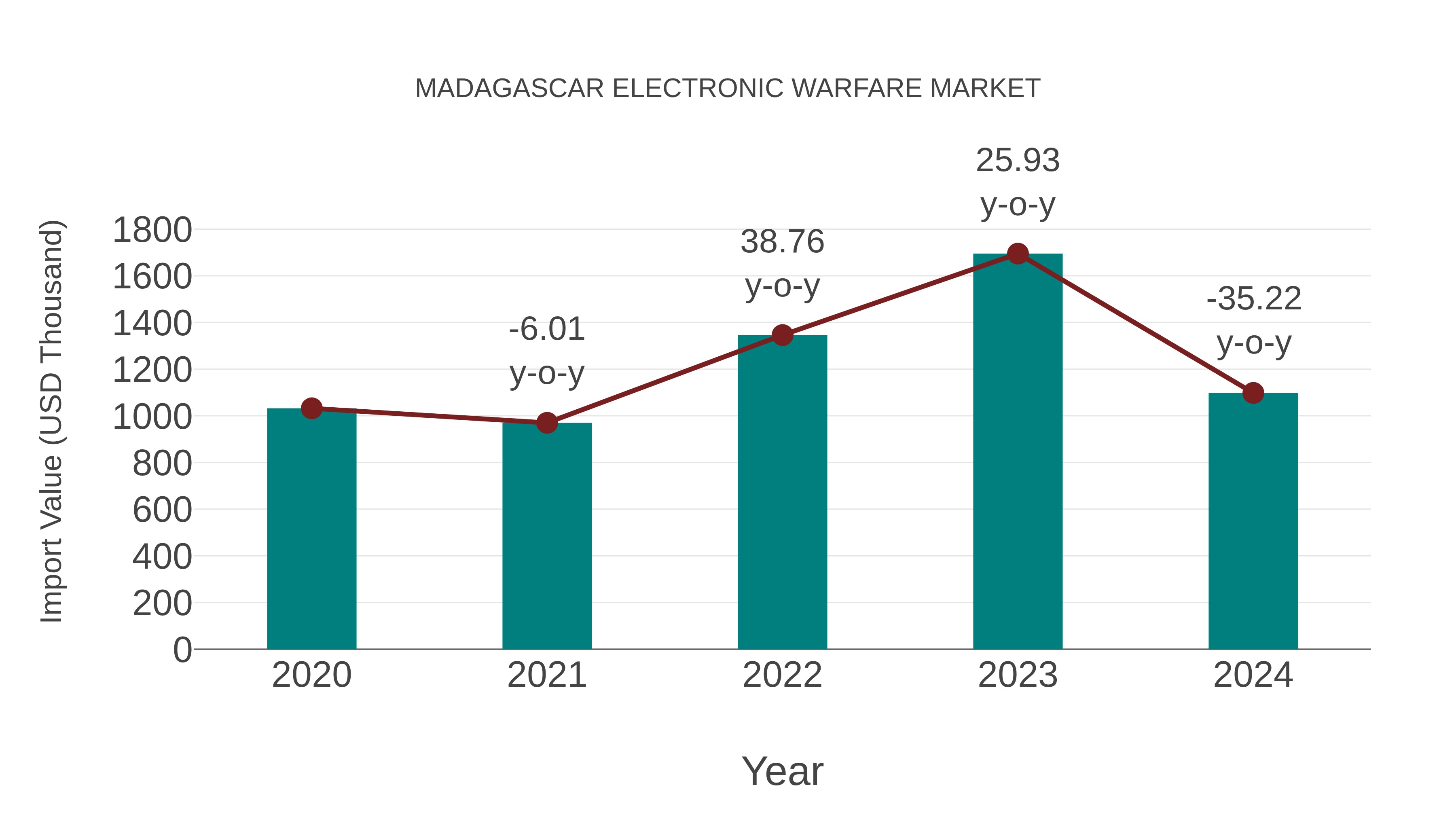 Madagascar Electronic Warfare Market: Import Trend Analysis