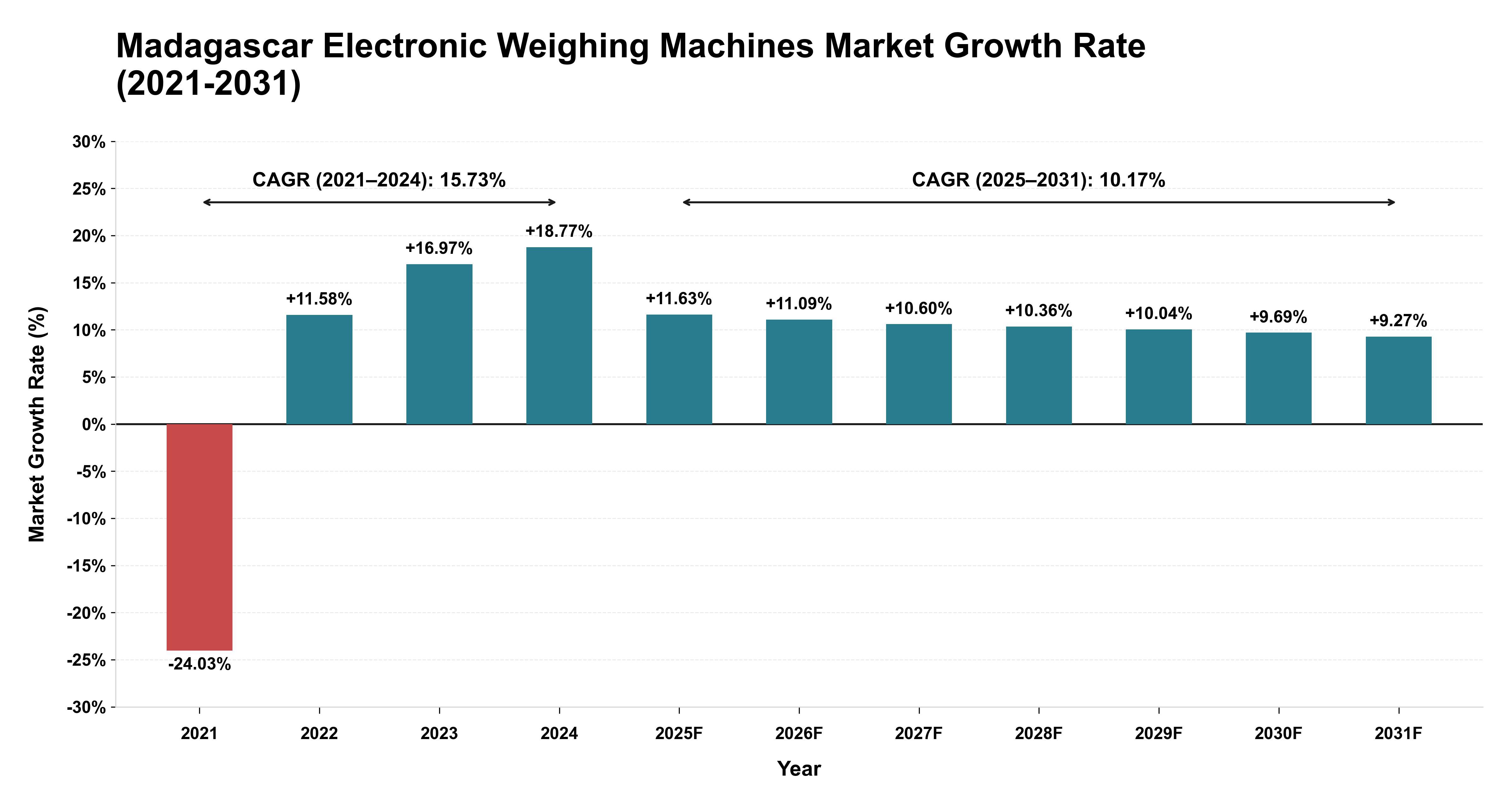 Madagascar Electronic Weighing Machines Market Growth Rate Analysis (2021-2031)
