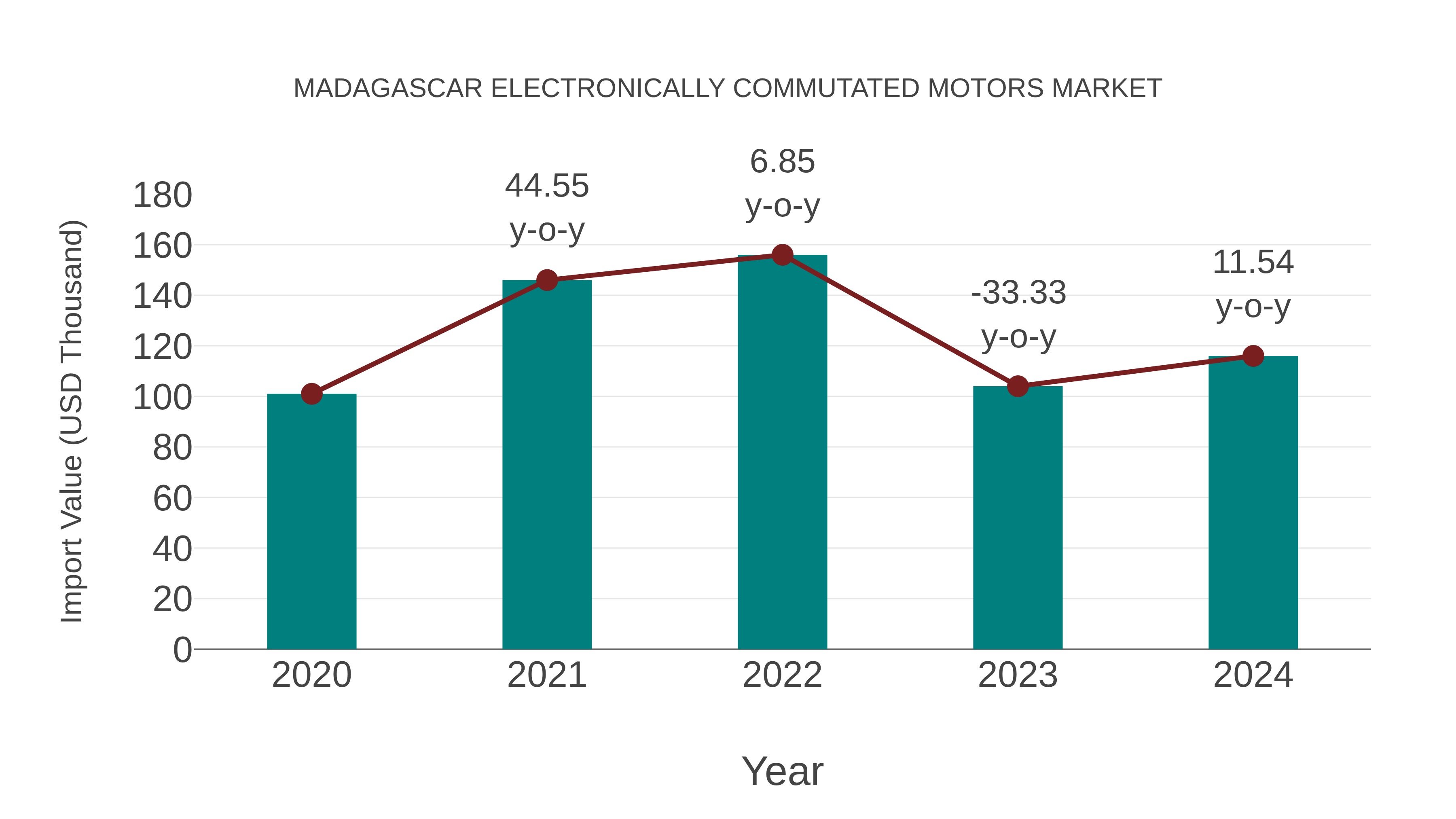 Madagascar Electronically Commutated Motors Market: Import Trend Analysis