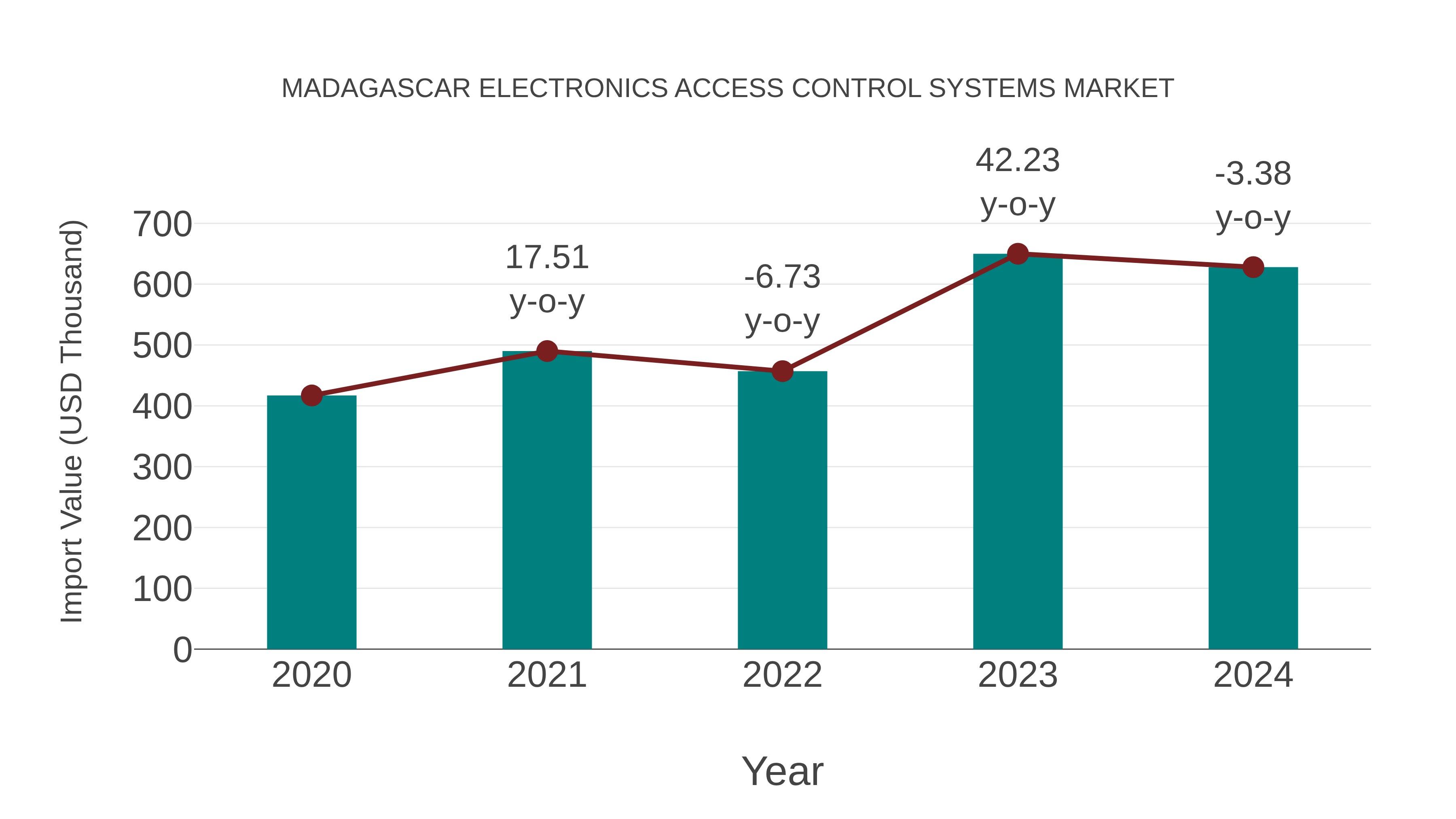  Madagascar Electronics Access Control Systems Market: Import Trend Analysis
