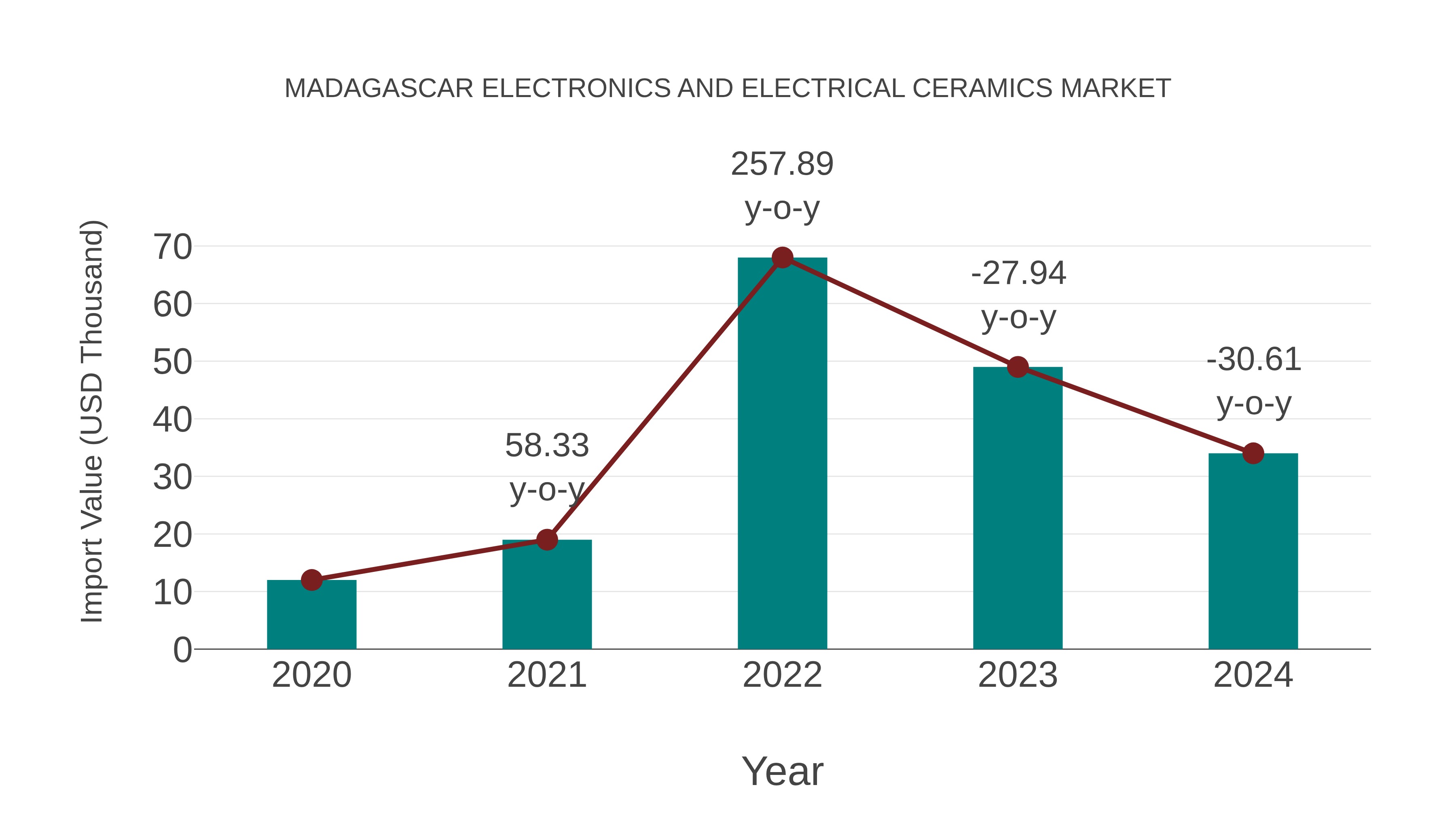  Madagascar Electronics and Electrical Ceramics Market: Import Trend Analysis