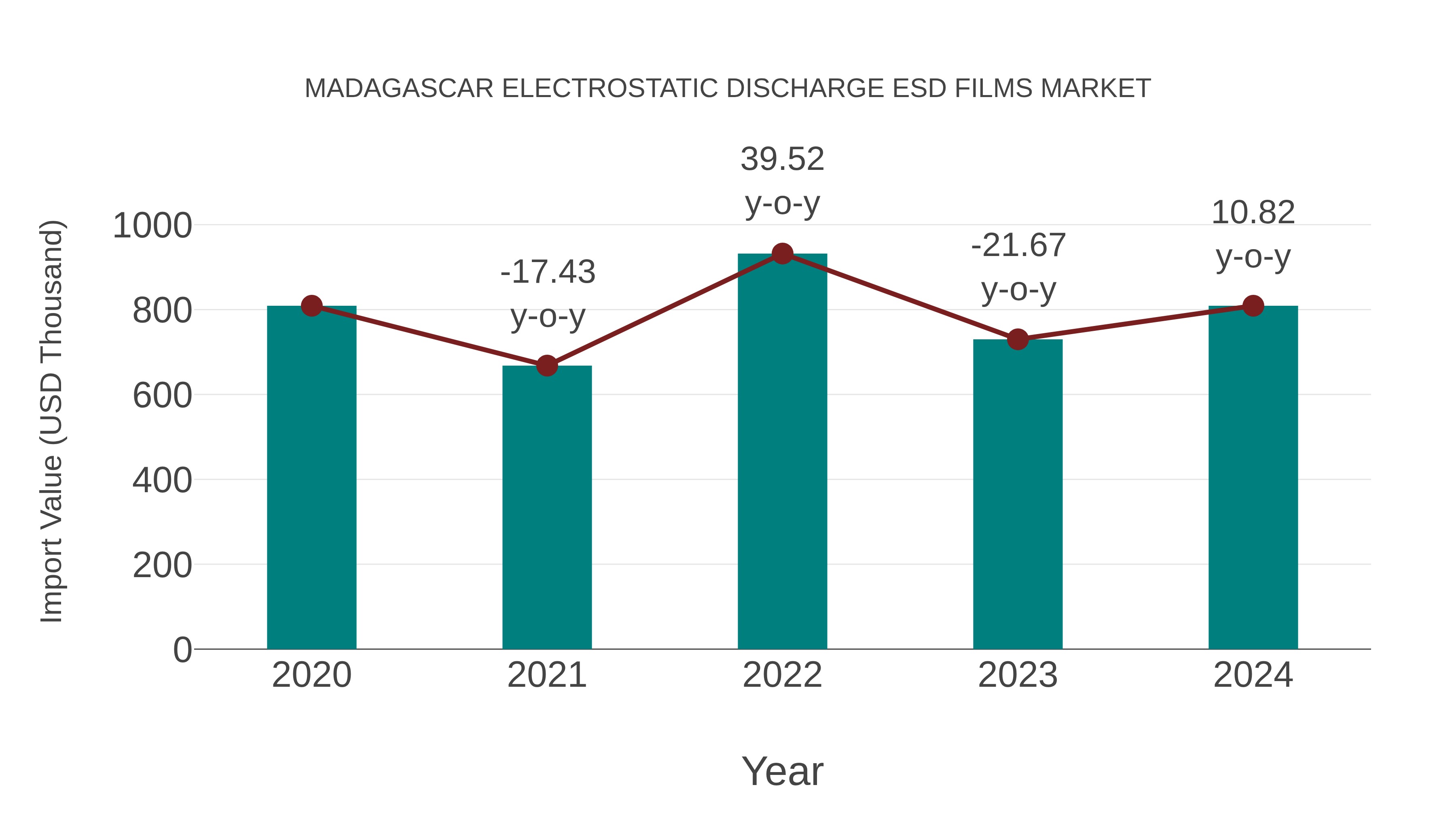  Madagascar Electrostatic Discharge Esd Films Market: Import Trend Analysis