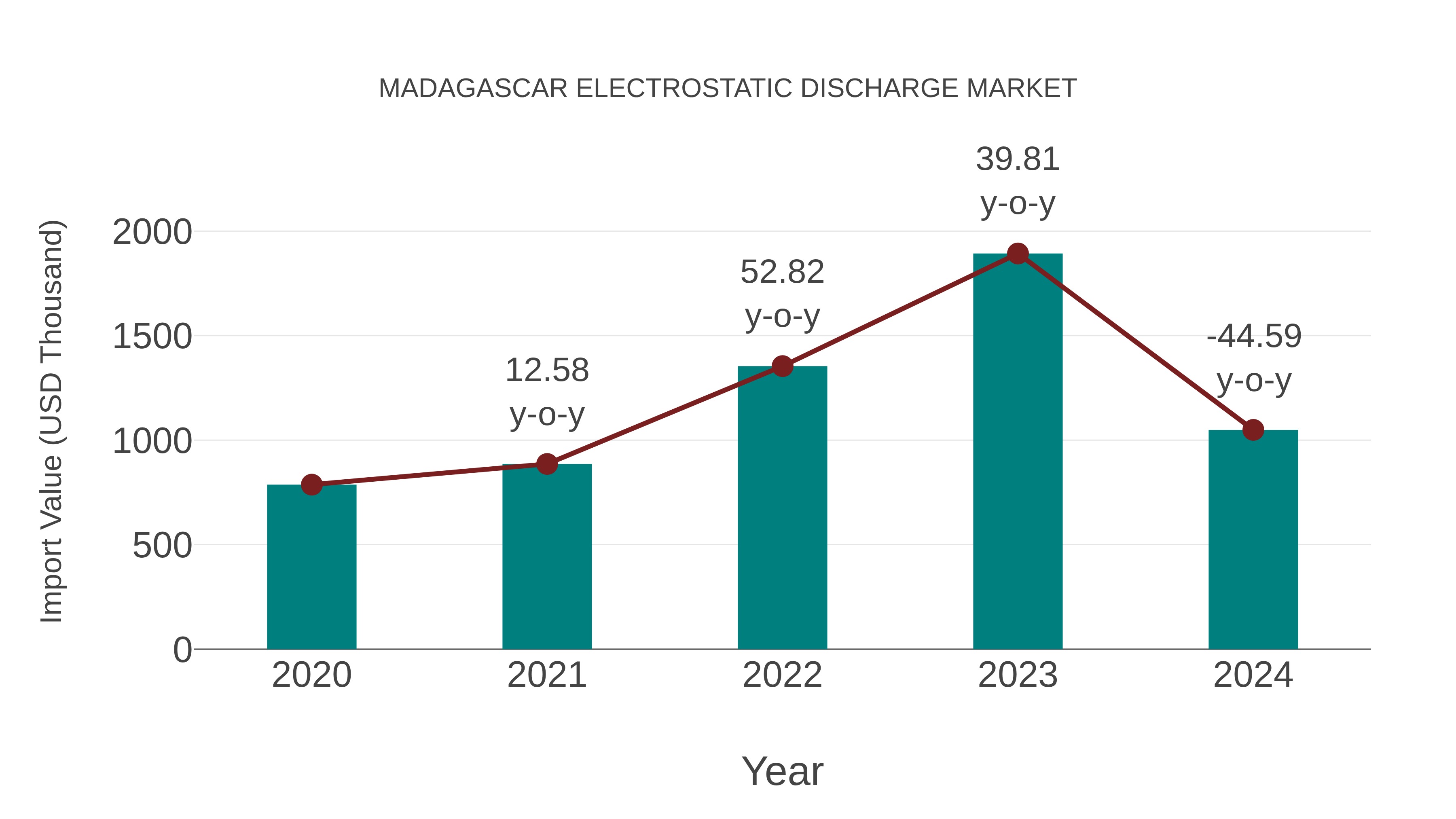  Madagascar Electrostatic Discharge Market: Import Trend Analysis
