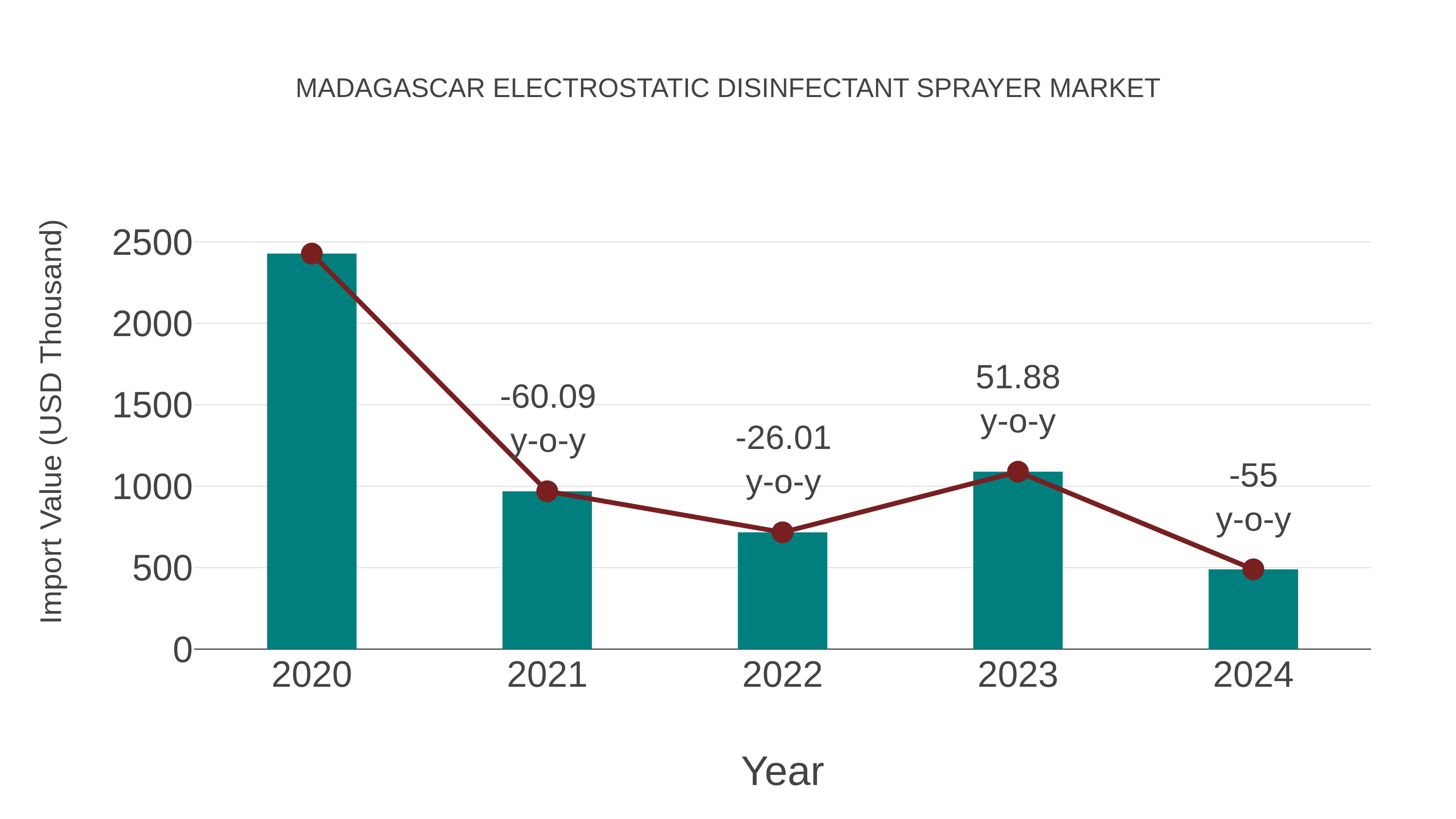 Madagascar Electrostatic Disinfectant Sprayer Market: Import Trend Analysis