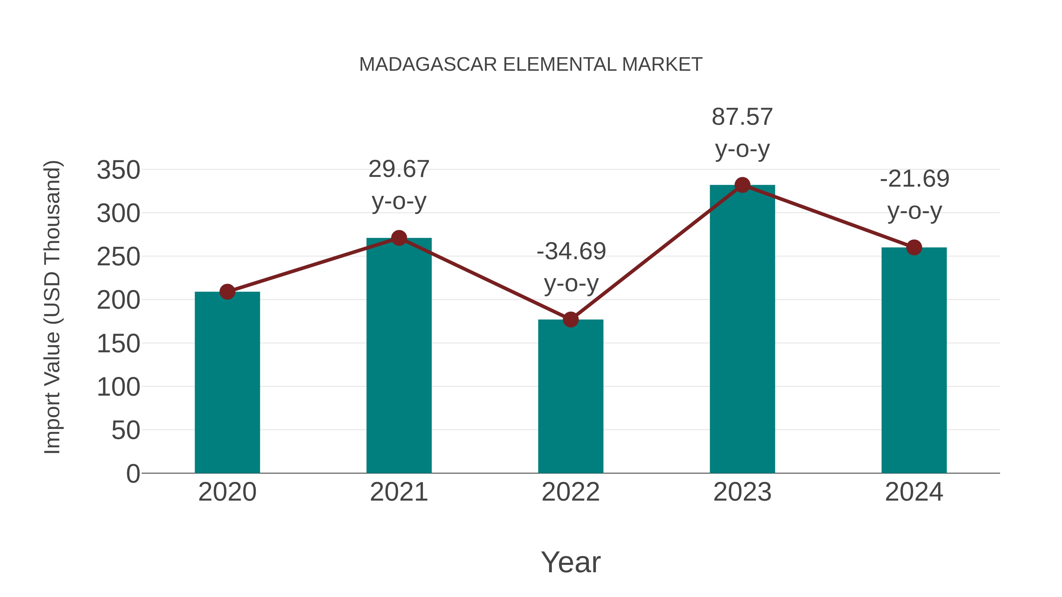  Madagascar Elemental Market: Import Trend Analysis