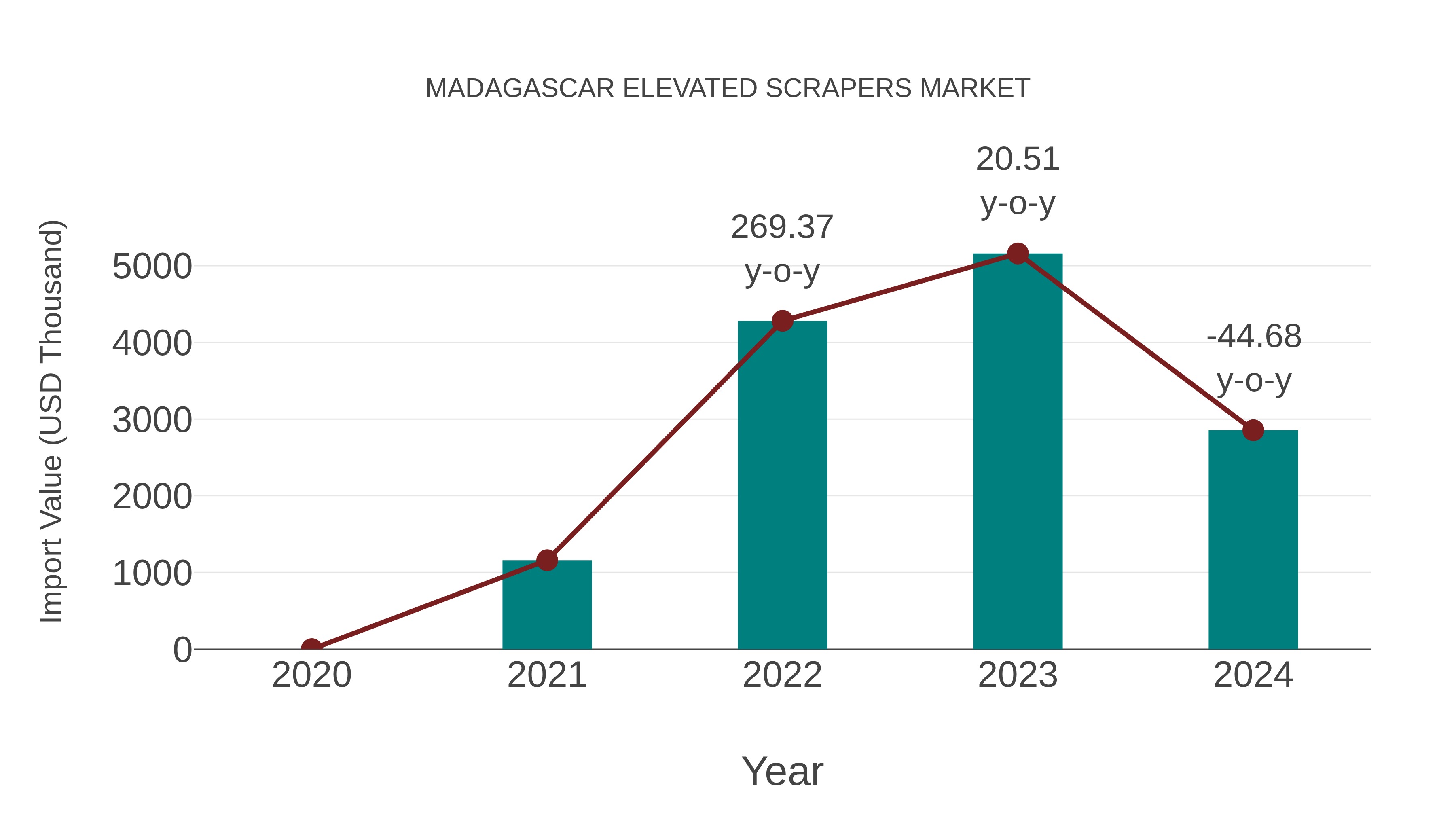  Madagascar Elevated Scrapers Market: Import Trend Analysis