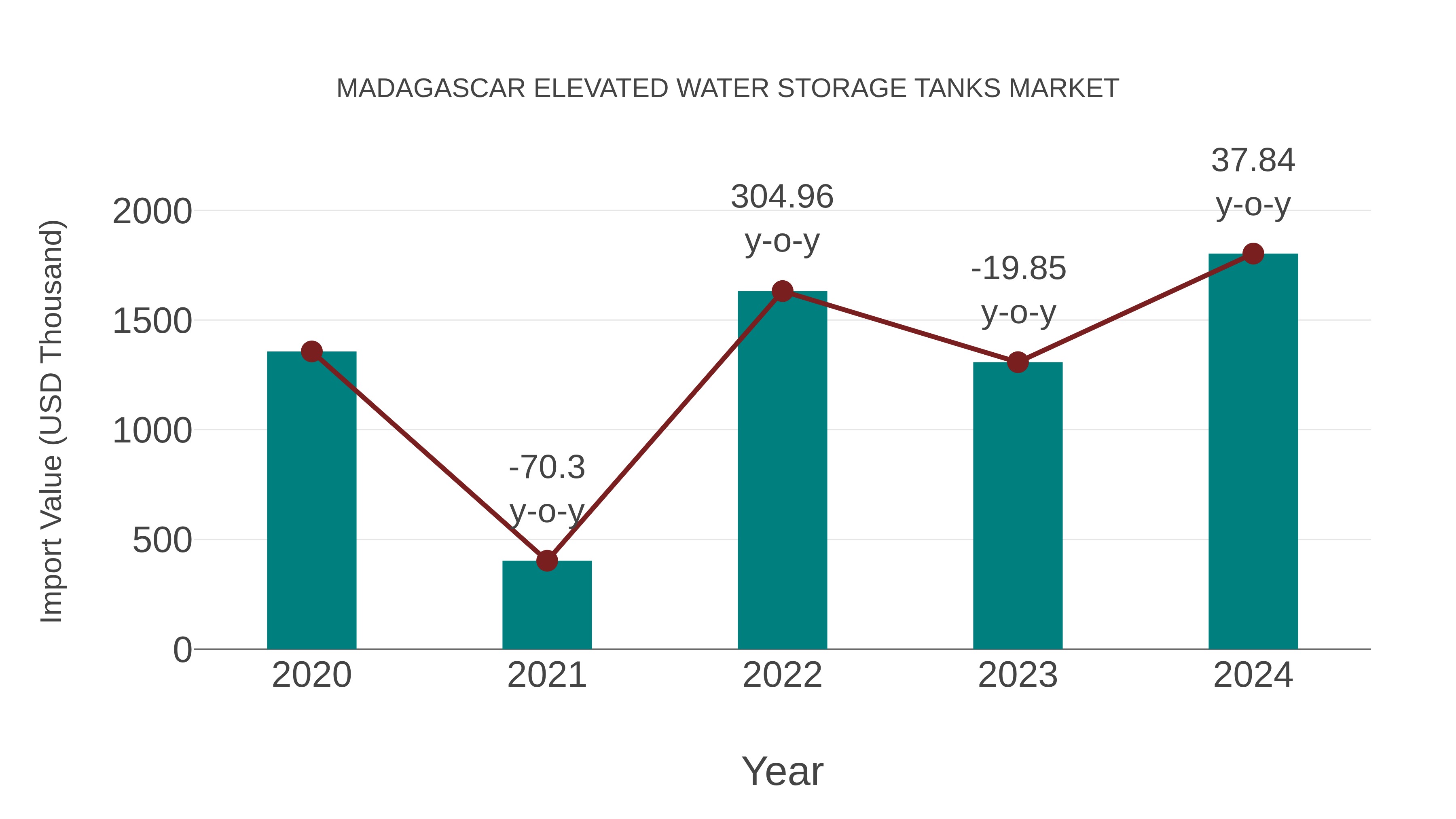  Madagascar Elevated Water Storage Tanks Market: Import Trend Analysis