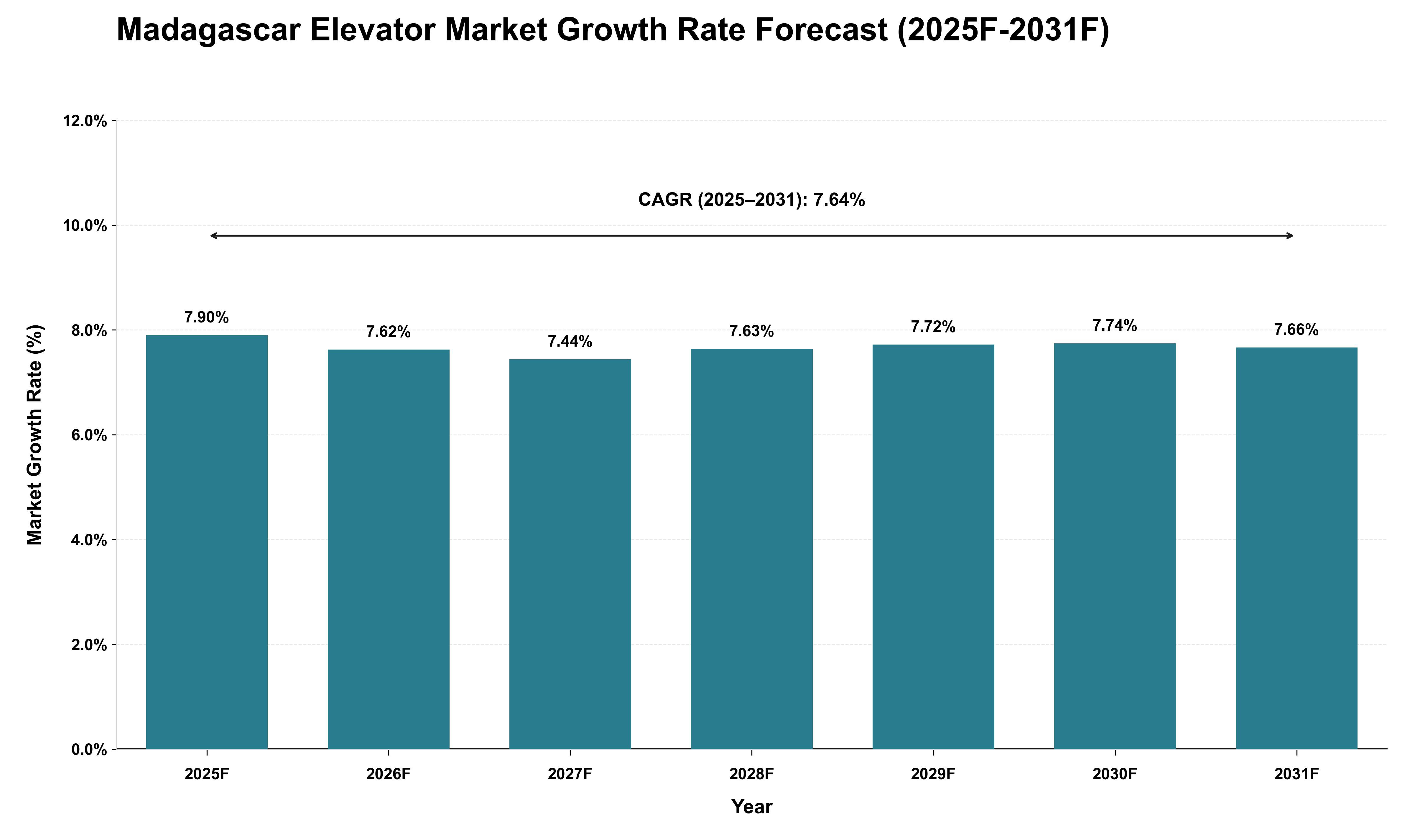 Madagascar Elevator Market Growth Rate Analysis (2025 - 2031)