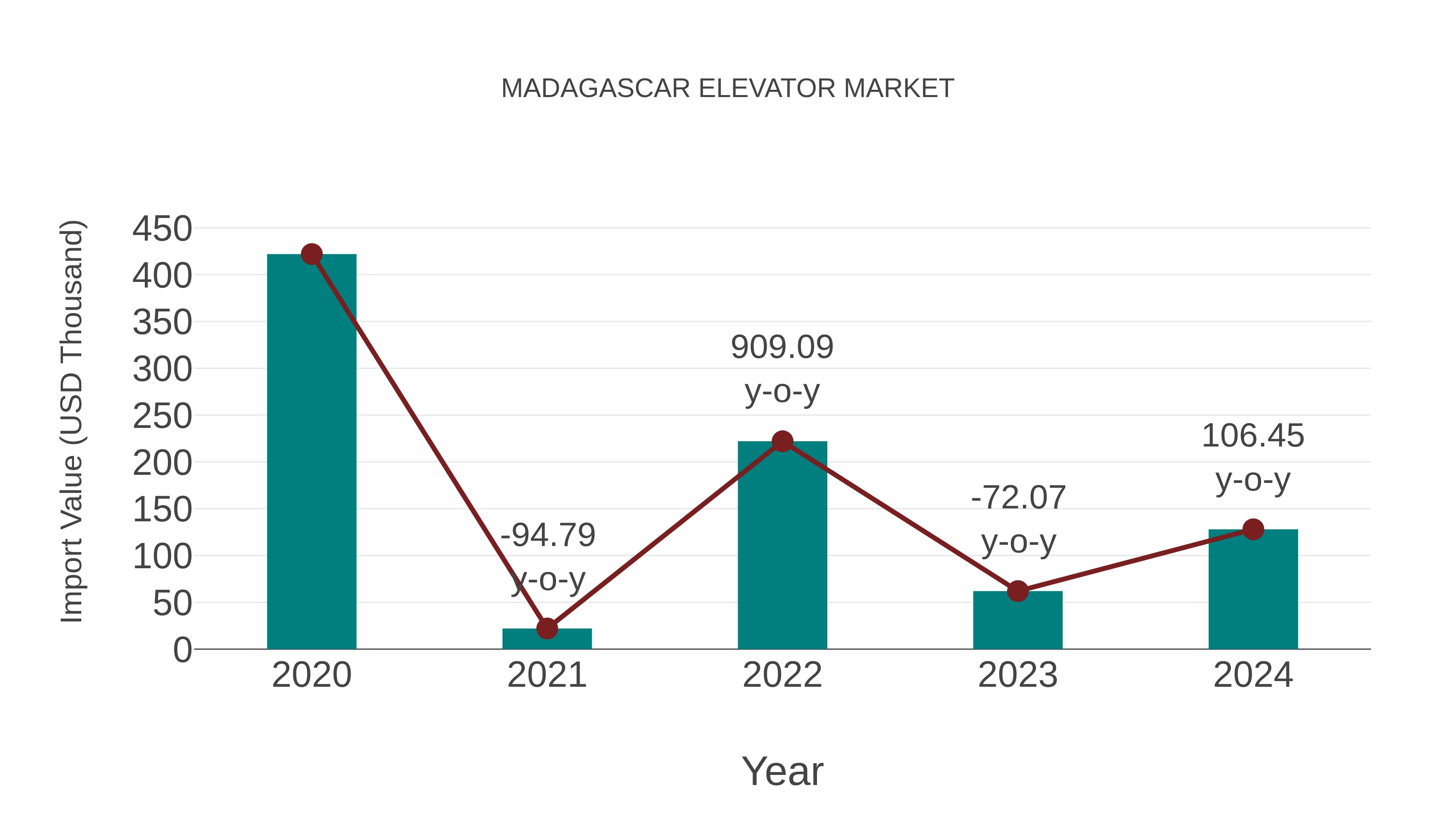  Madagascar Elevator Market: Import Trend Analysis