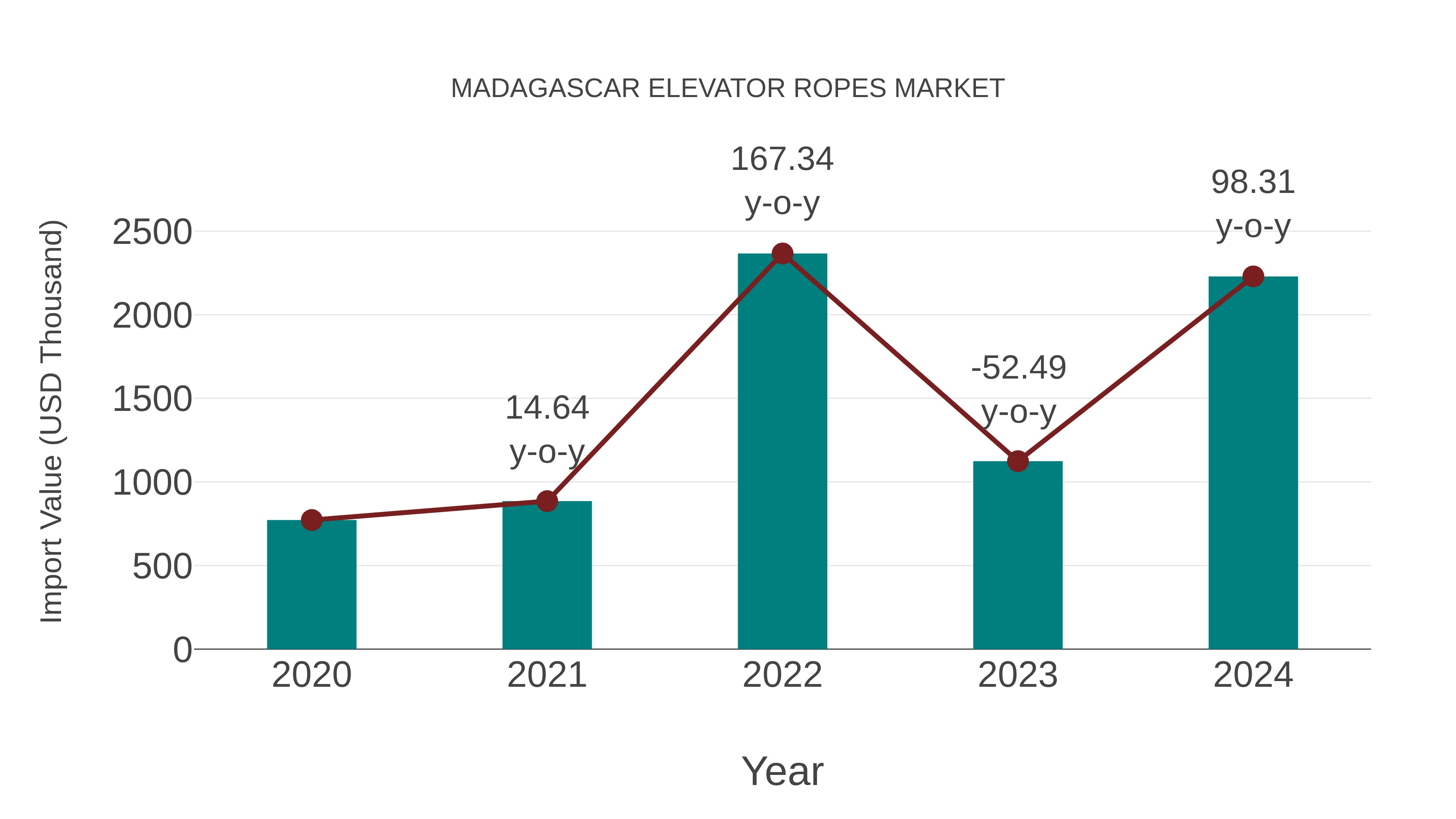  Madagascar Elevator Ropes Market: Import Trend Analysis